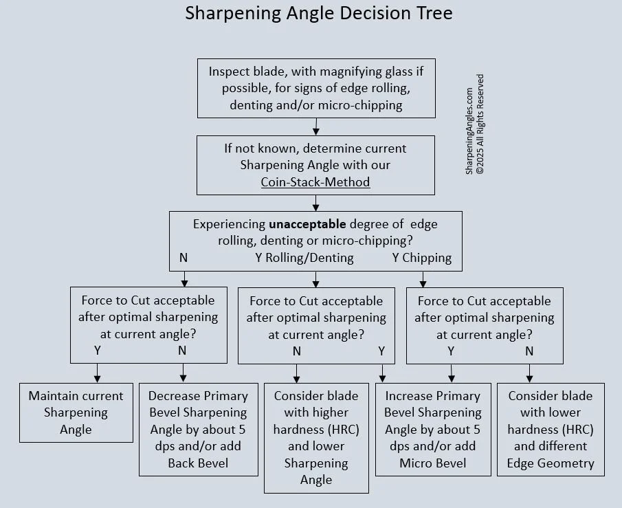 Flowchart titled 'Sharpening Angle Decision Tree' guiding how to adjust the sharpening angle of a knife or tool blade based inspection and the user's experience wit the blade.