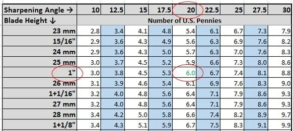 Sharpening angle to coin stack table with the blade height on the left axis, the sharpening angle in the top axis and the body containing the number of U.S. pennies that correspond to each sharpening angle.  One inch and 20 degrees are highlighted.