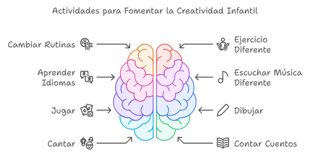 Actividades para fomentar la creatividad