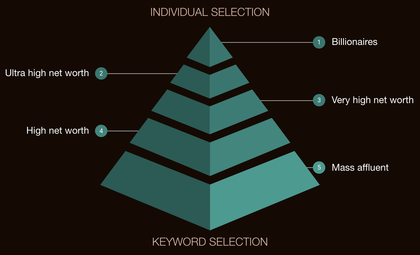 Affluent Audiences' Wealth Tier Pyramid: A 5-level segmentation framework used to filter clean sample data from Mass Affluent to Billionaire for precise luxury audience profiling.