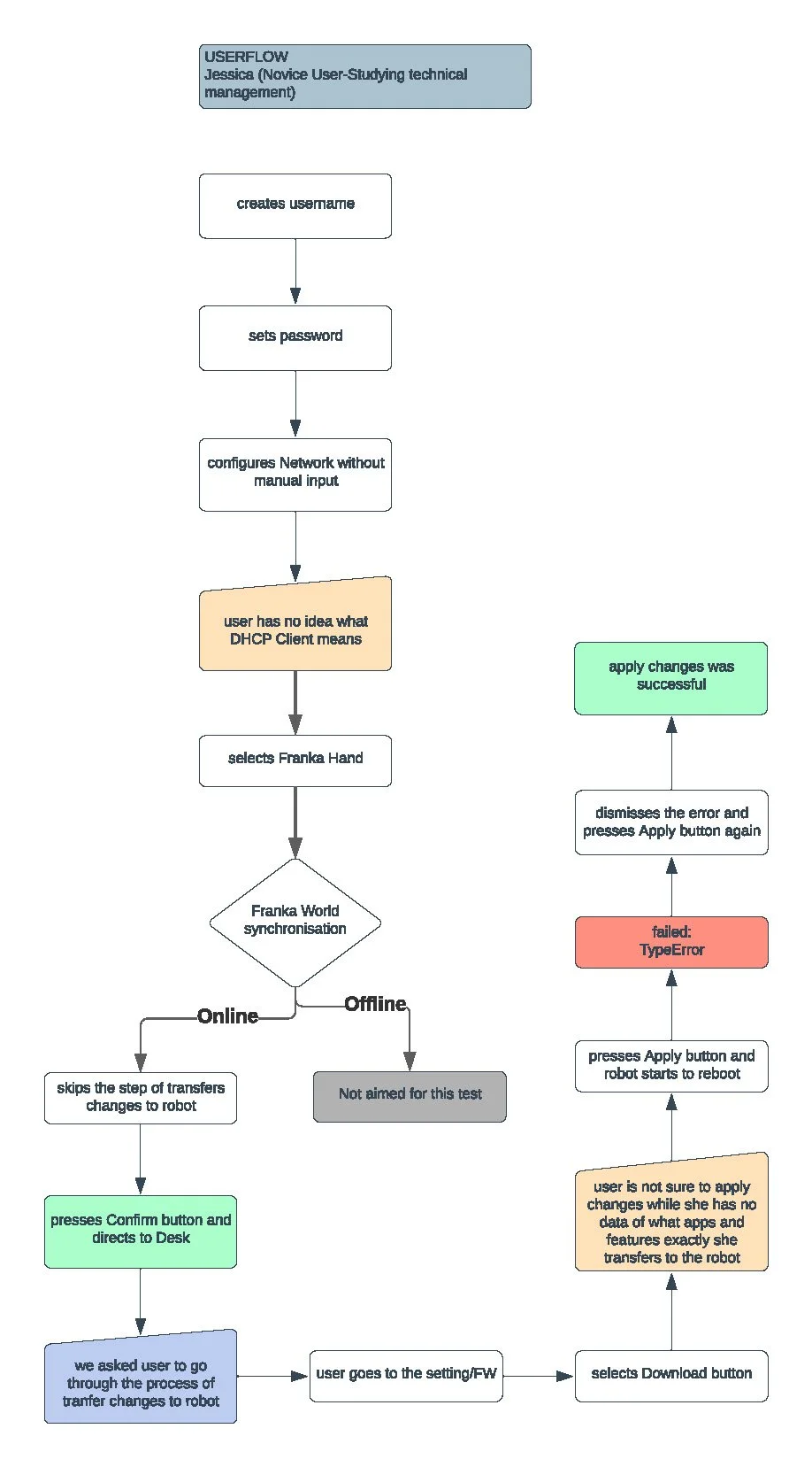 Initial configuration user flows