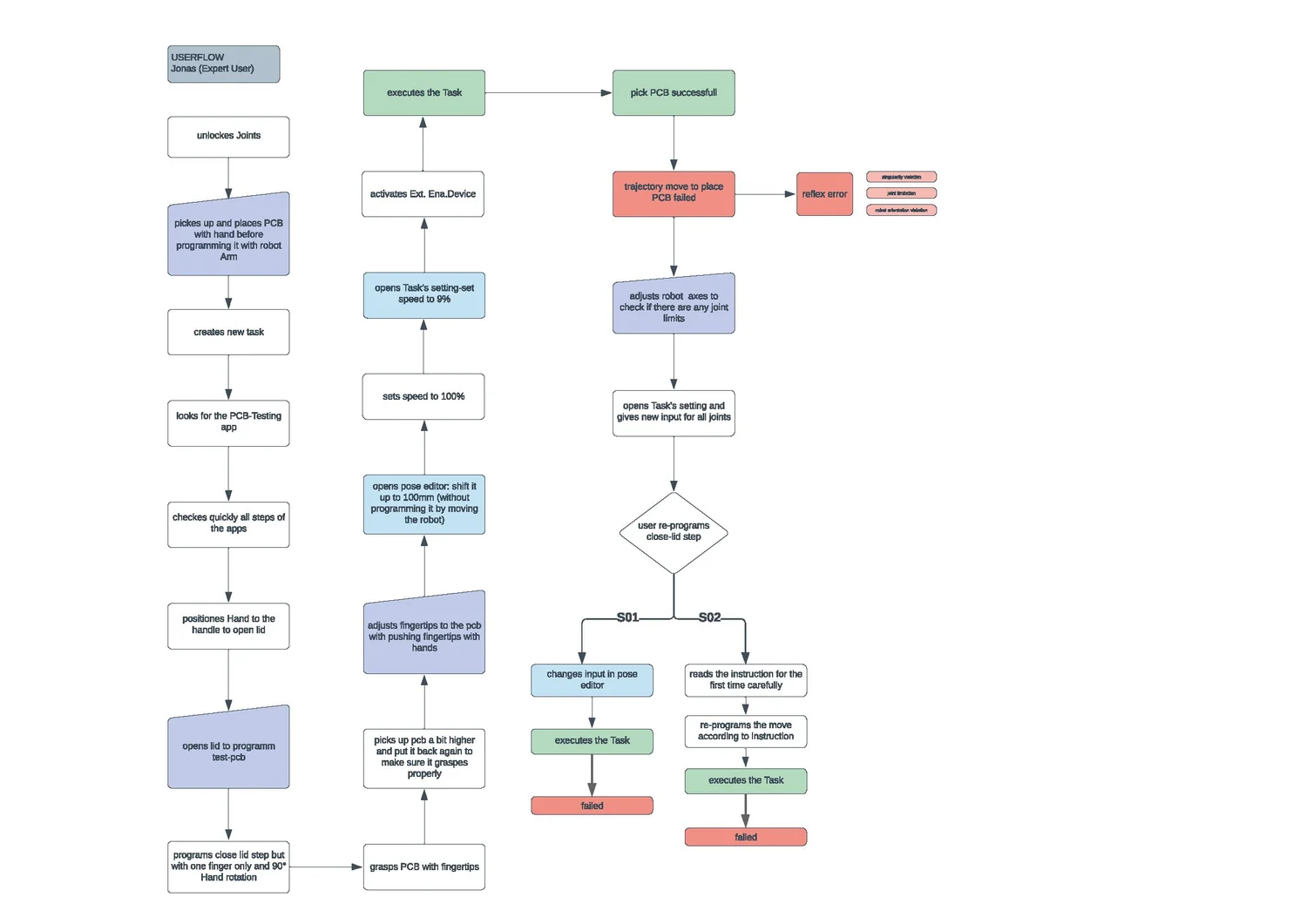 PCB testing user flows