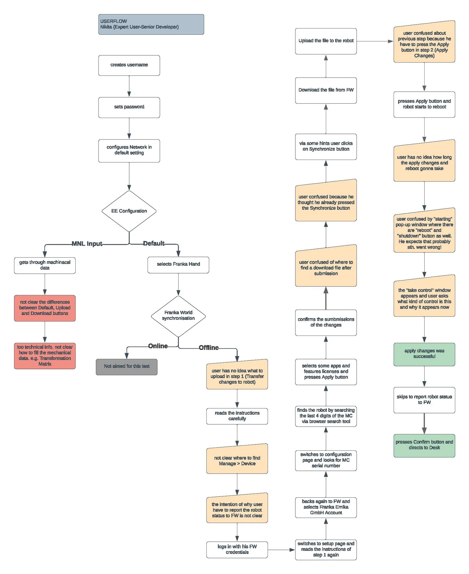 Initial configuration user flows