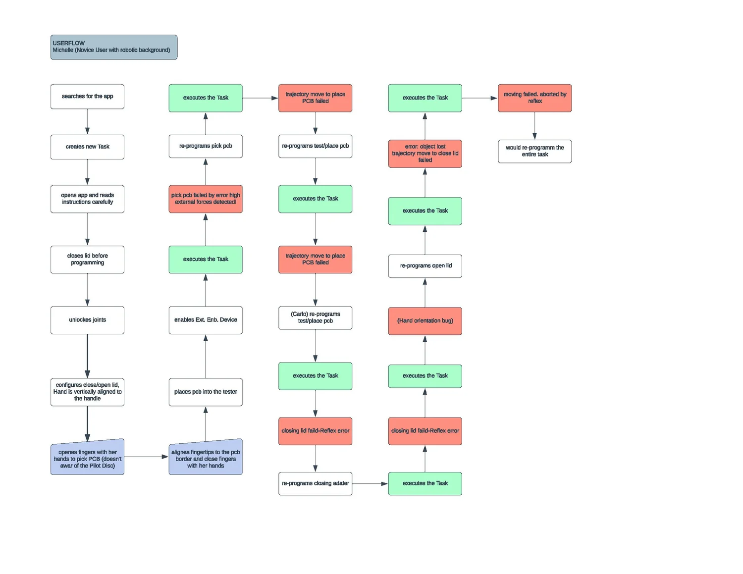 PCB testing user flows