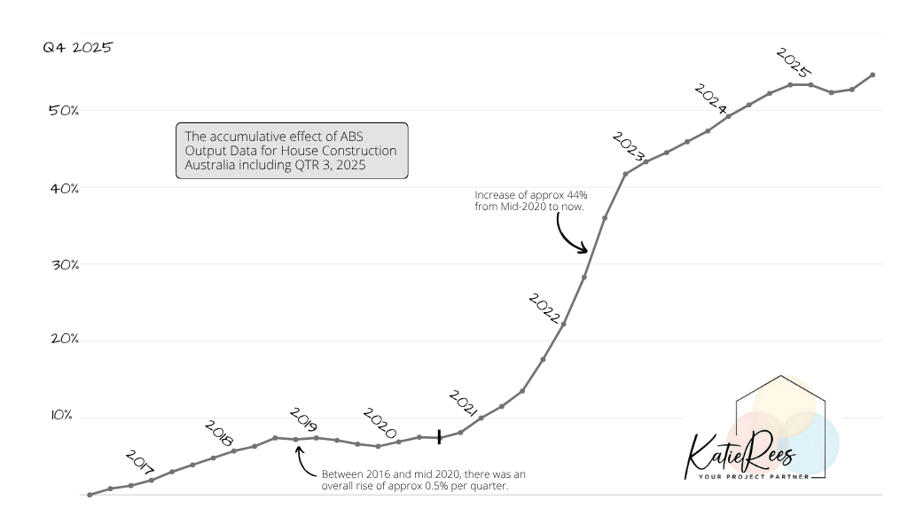 Line graph showing the cumulative effect of ABS Output Data for House Construction in Australia from 2017 to 2025, with a significant increase around 2022-2023, and annotations highlighting a 44% increase from mid-2020 and a 0.5% quarterly rise between 2016 and mid-2020. Includes a logo for Katie Rees in the bottom right corner.
