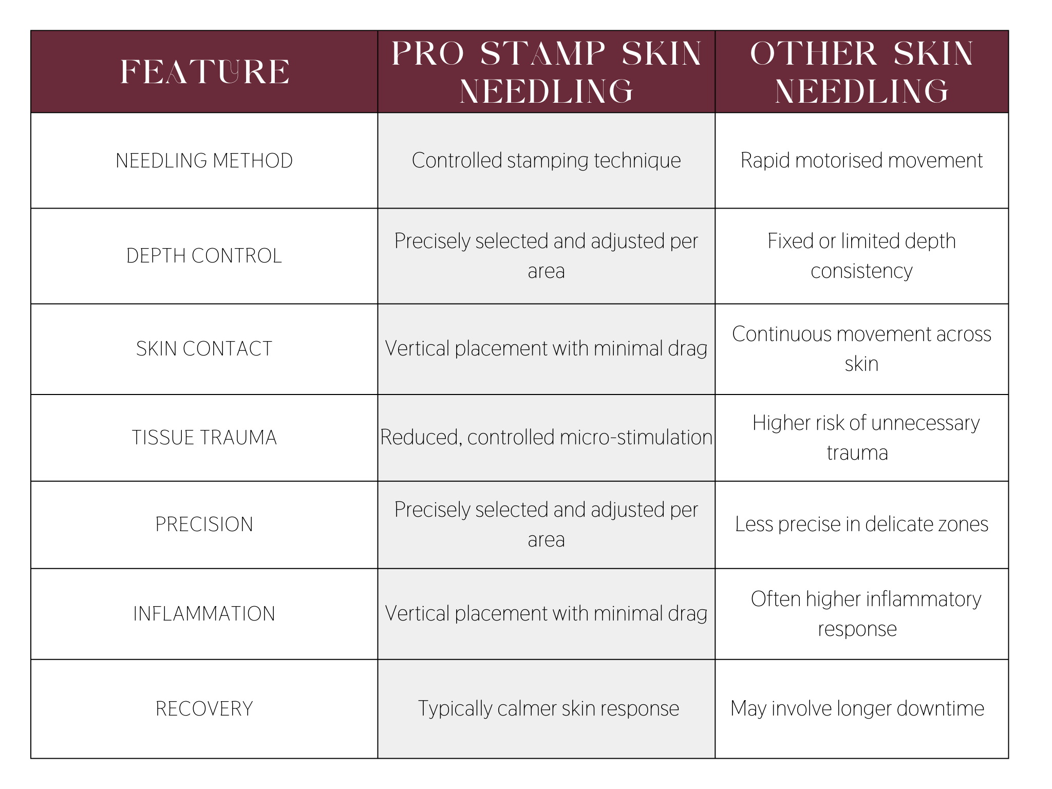 Comparison chart detailing features of Pro Stamp Skin Needling and Other Skin Needling methods, including needle method, depth control, skin contact, tissue trauma, precision, inflammation, and recovery.