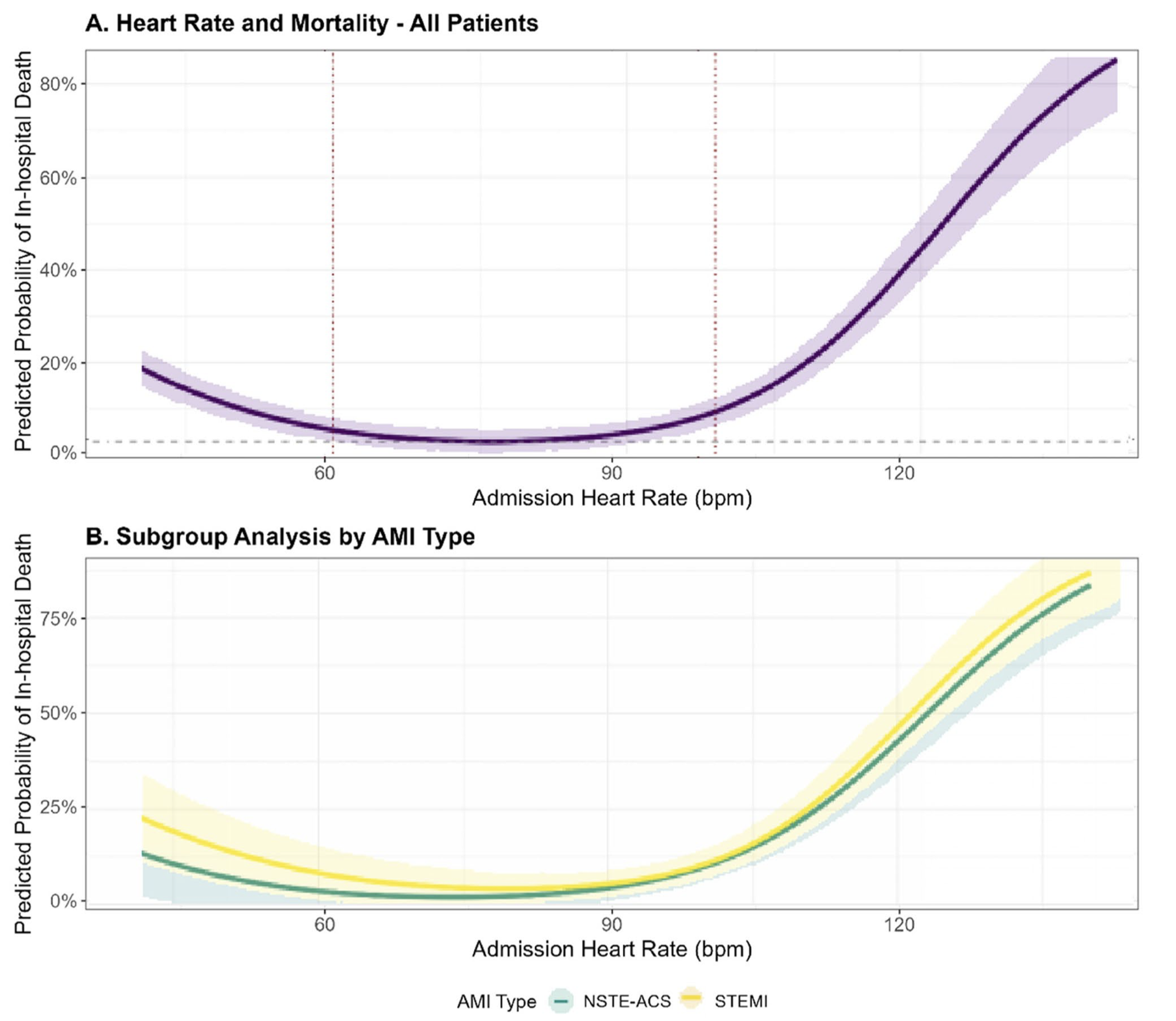 Admission heart rate and in-hospital mortality in acute myocardial infarction: a contemporary analysis of the MIMIC-III cohort