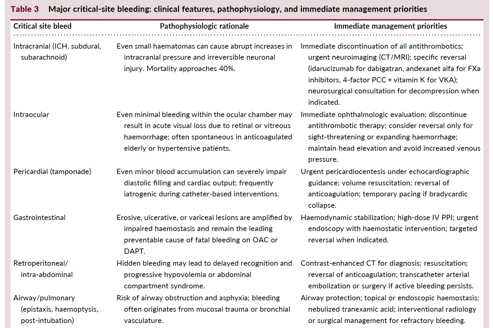 Managing bleeds on anticoagulant therapy