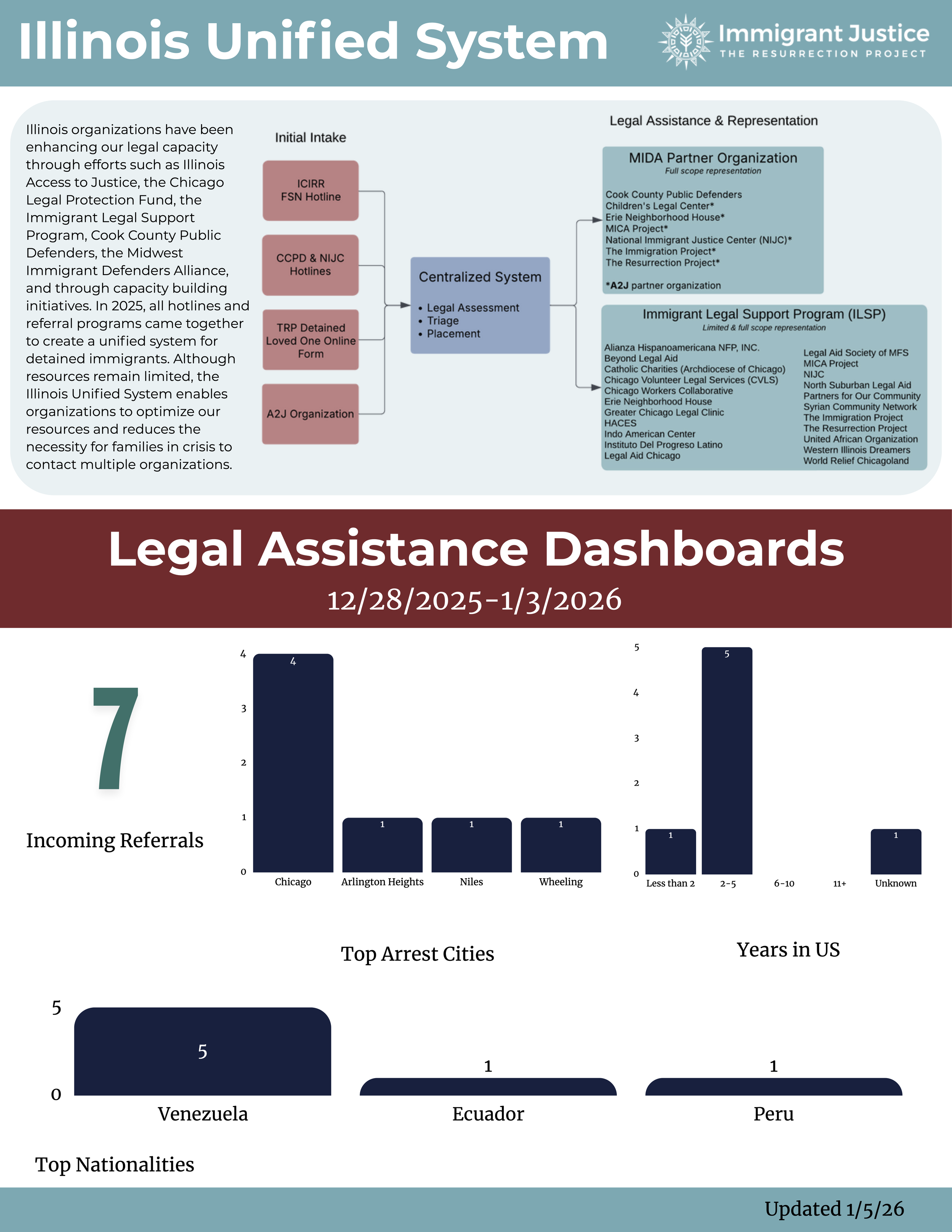 Legal Assistance Requests: By the Numbers (12/15/25)