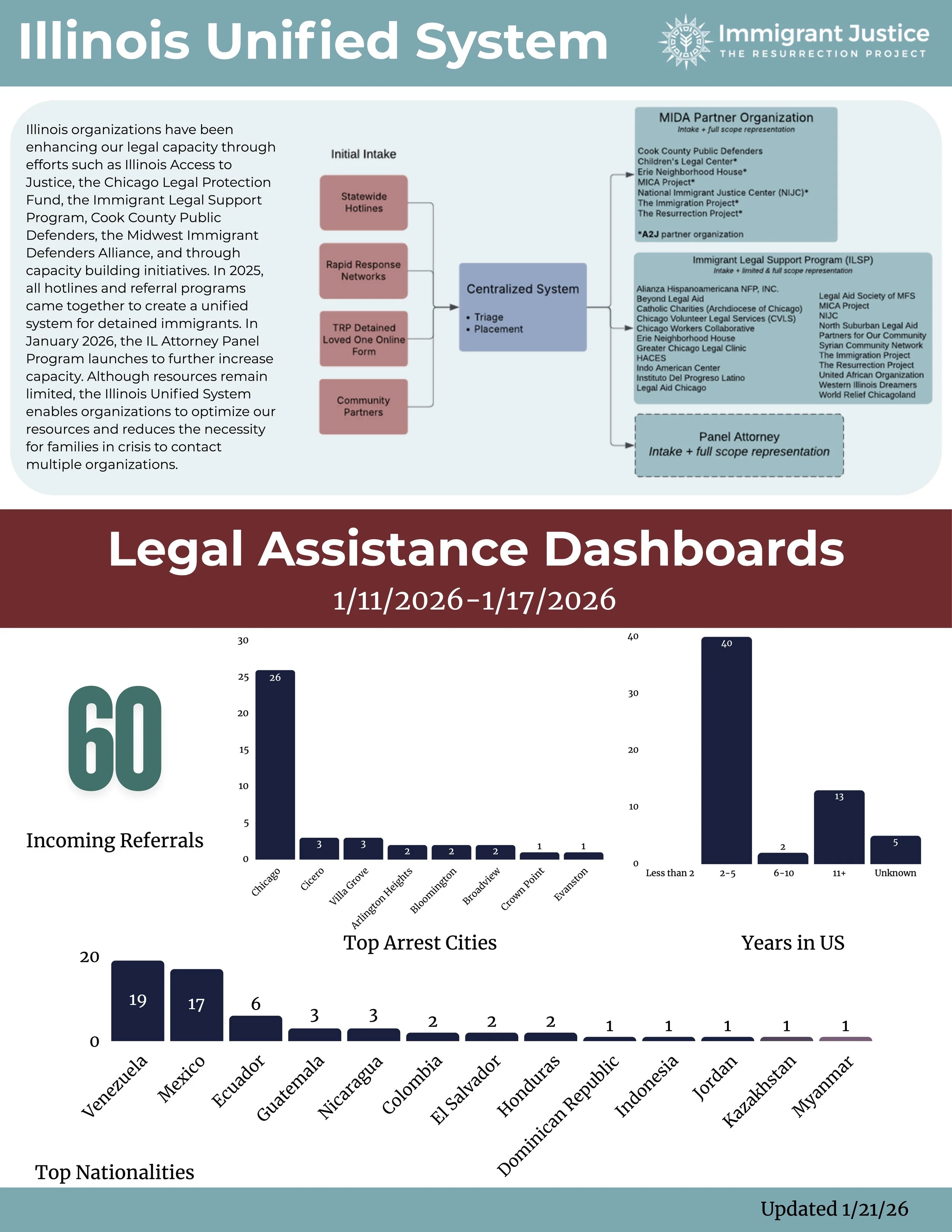 Legal Assistance Requests: By the Numbers (1/21/25)