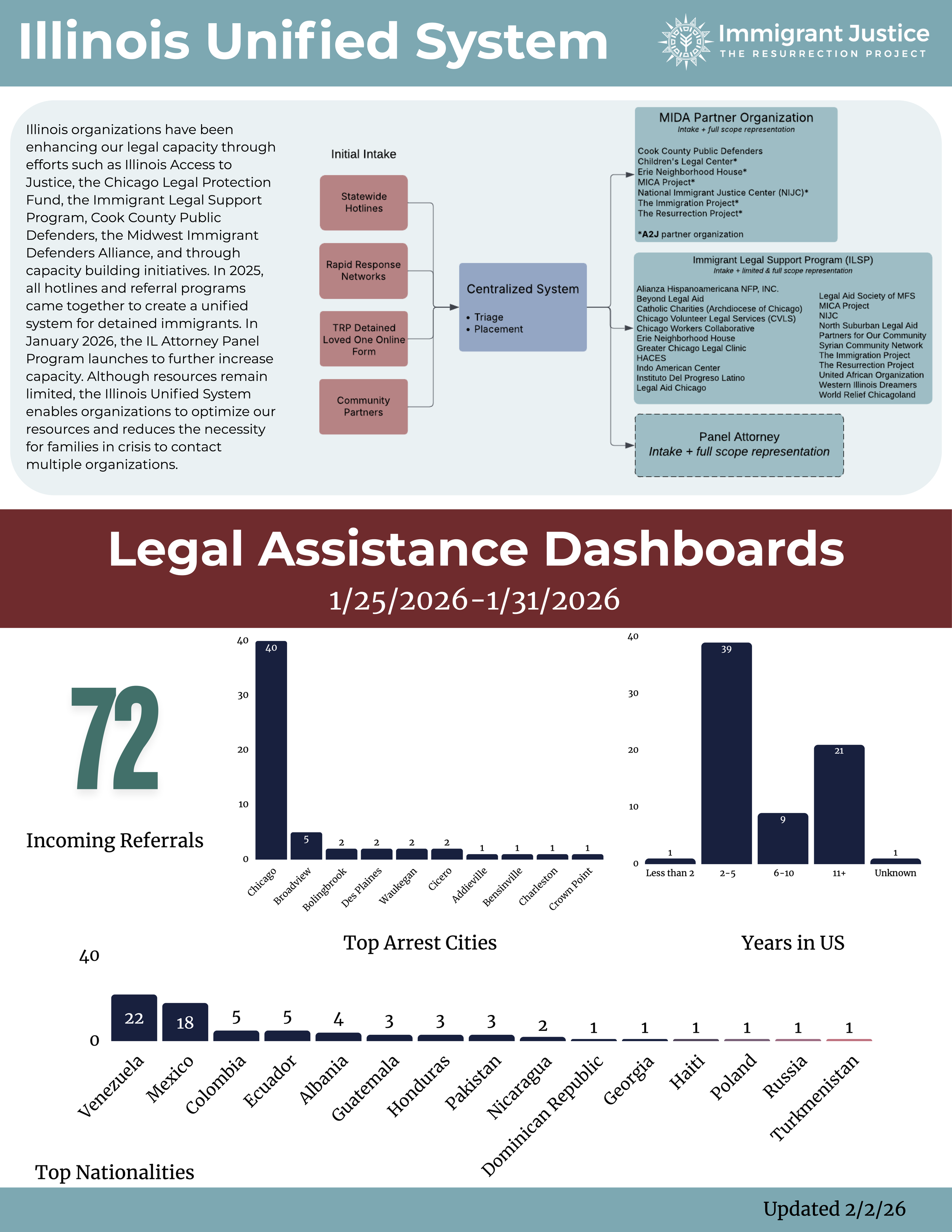 Legal Assistance Requests: By the Numbers (2/2/26)