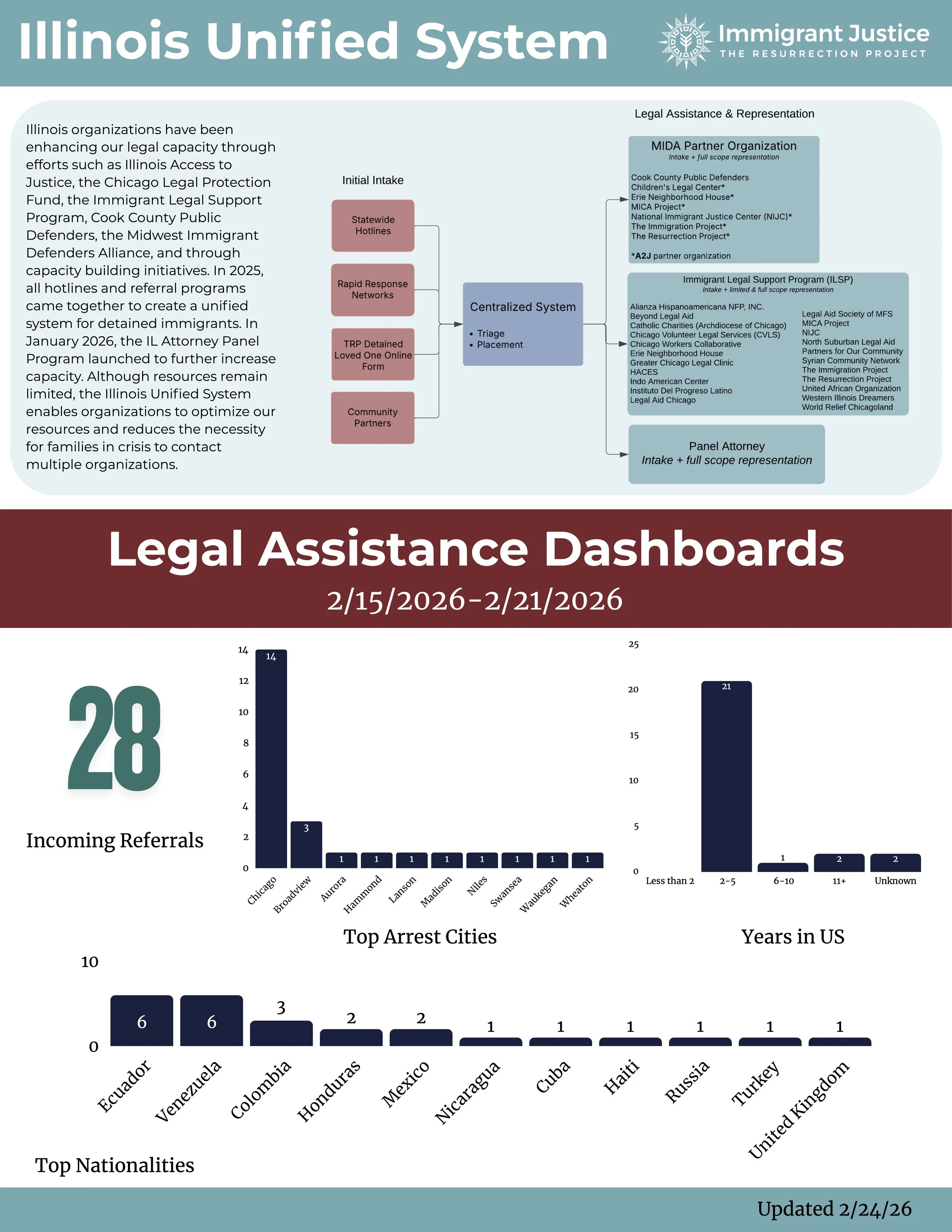 Legal Assistance Requests: By the Numbers (2/24/26)