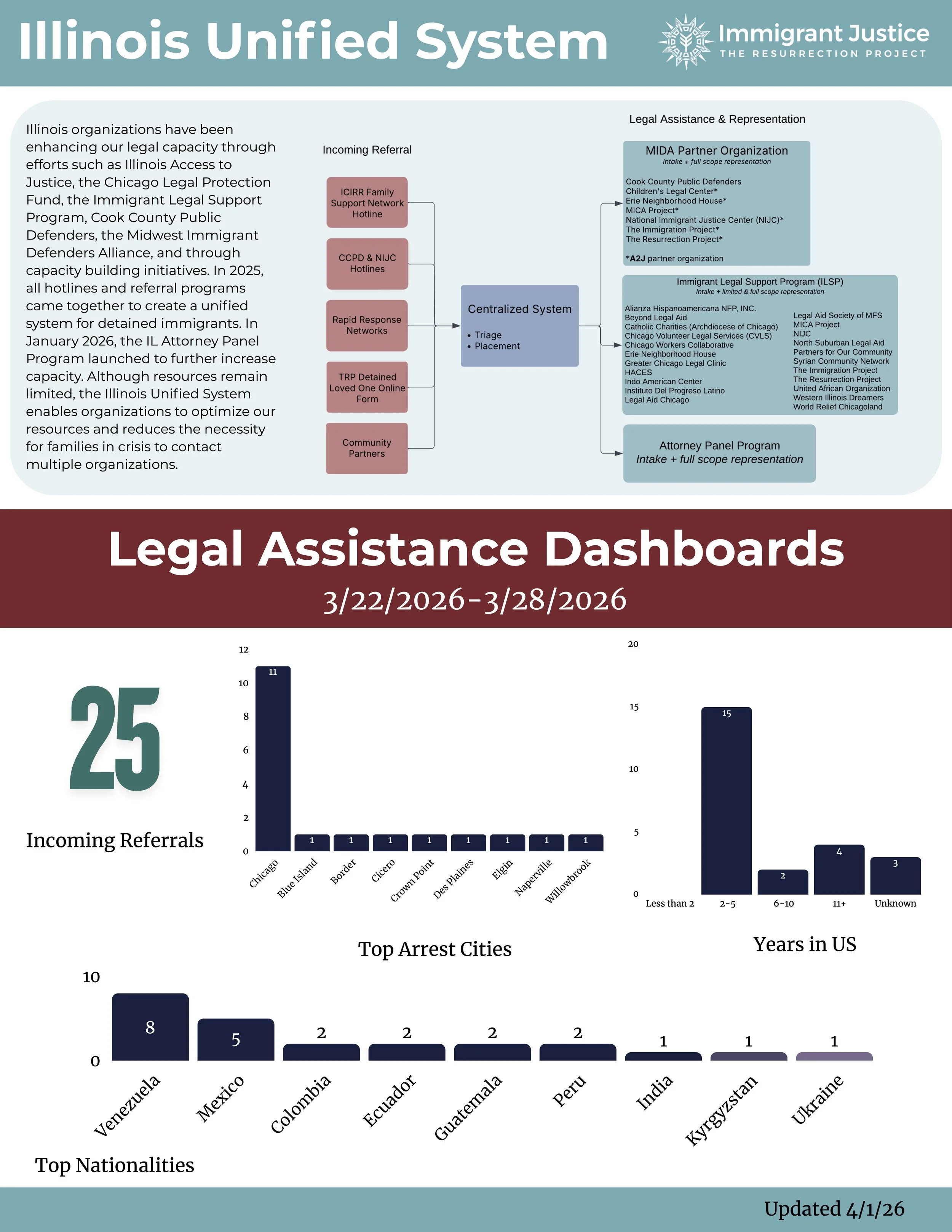 Legal Assistance Requests: By the Numbers (4/1/26)