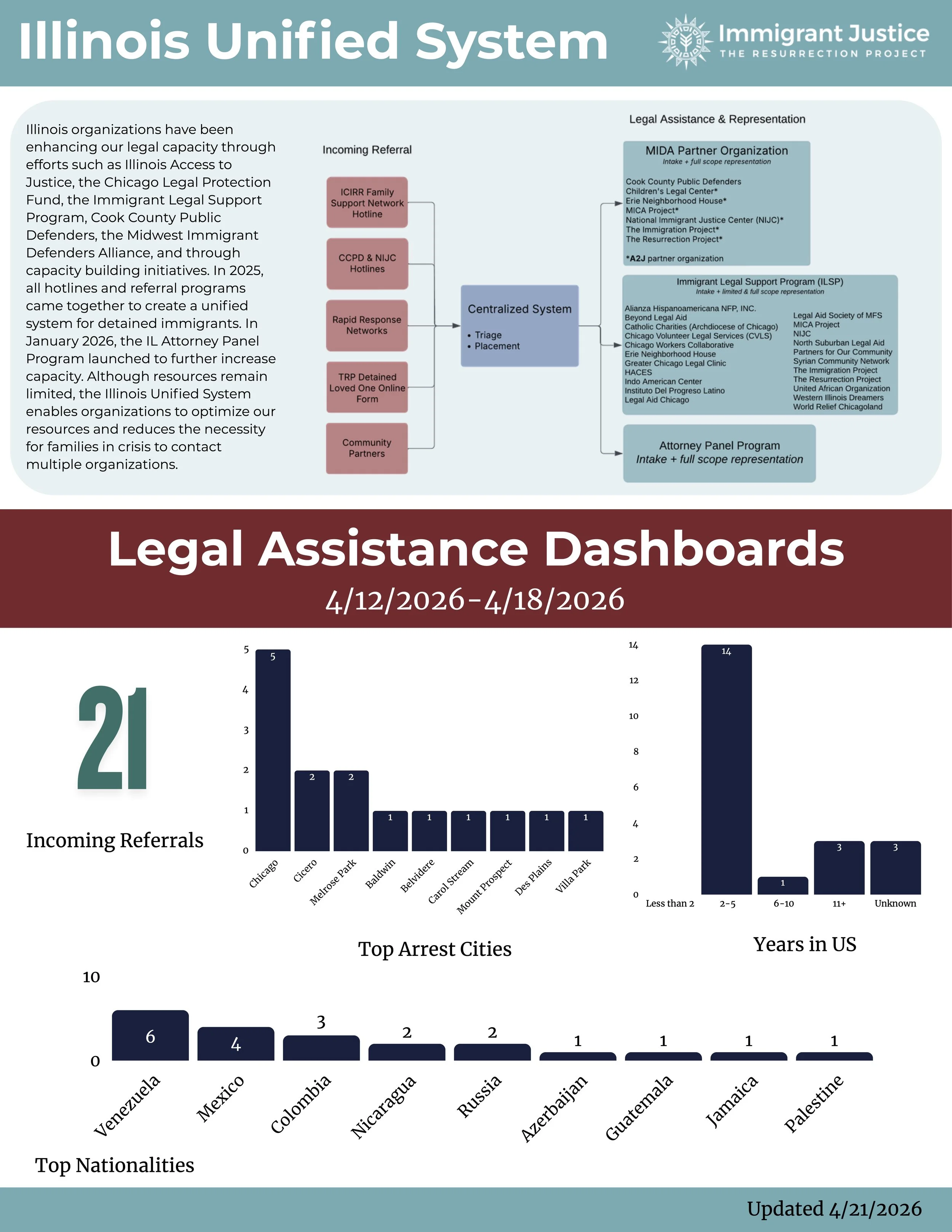 Legal Assistance Requests: By the Numbers (4/21/26)