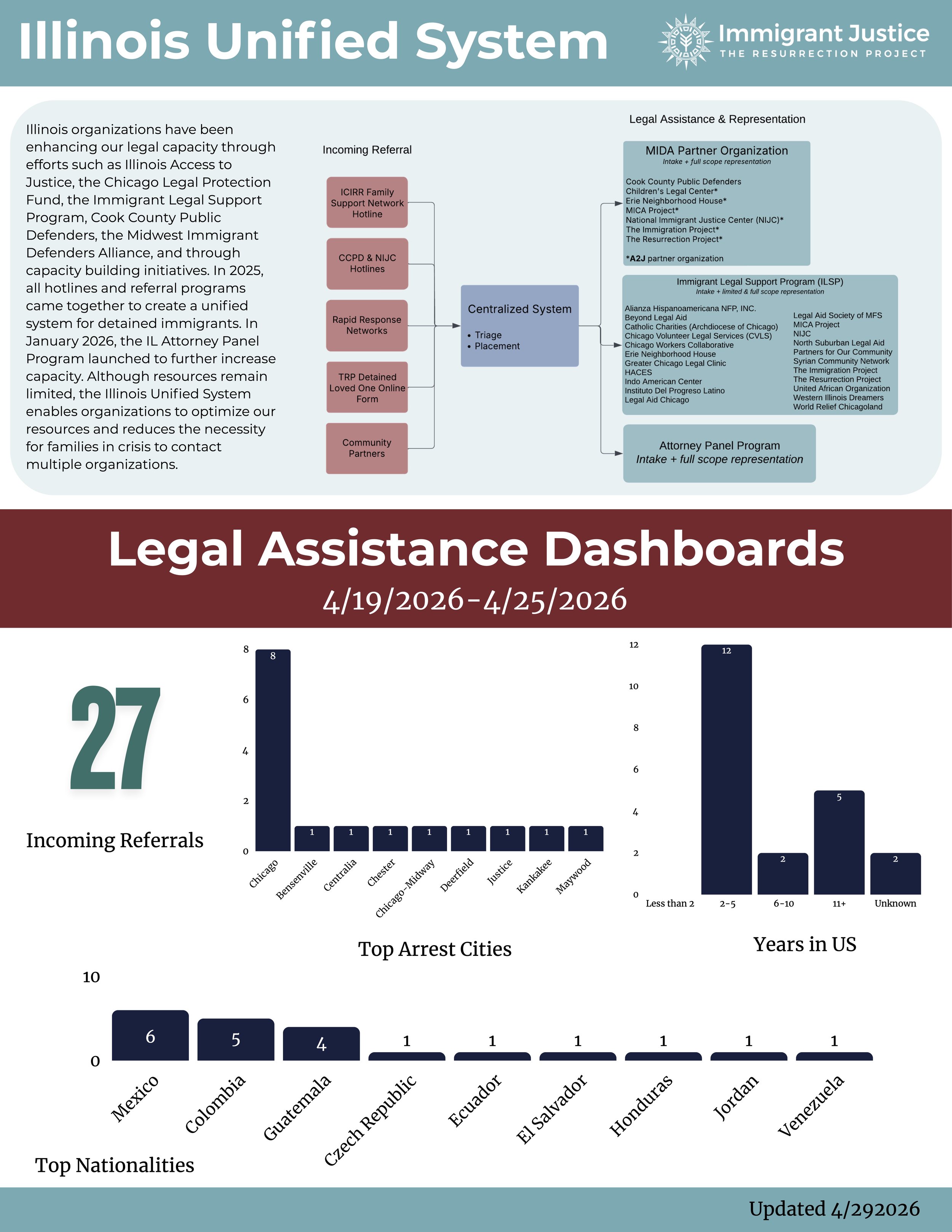 Legal Assistance Requests: By the Numbers (4/29/26)
