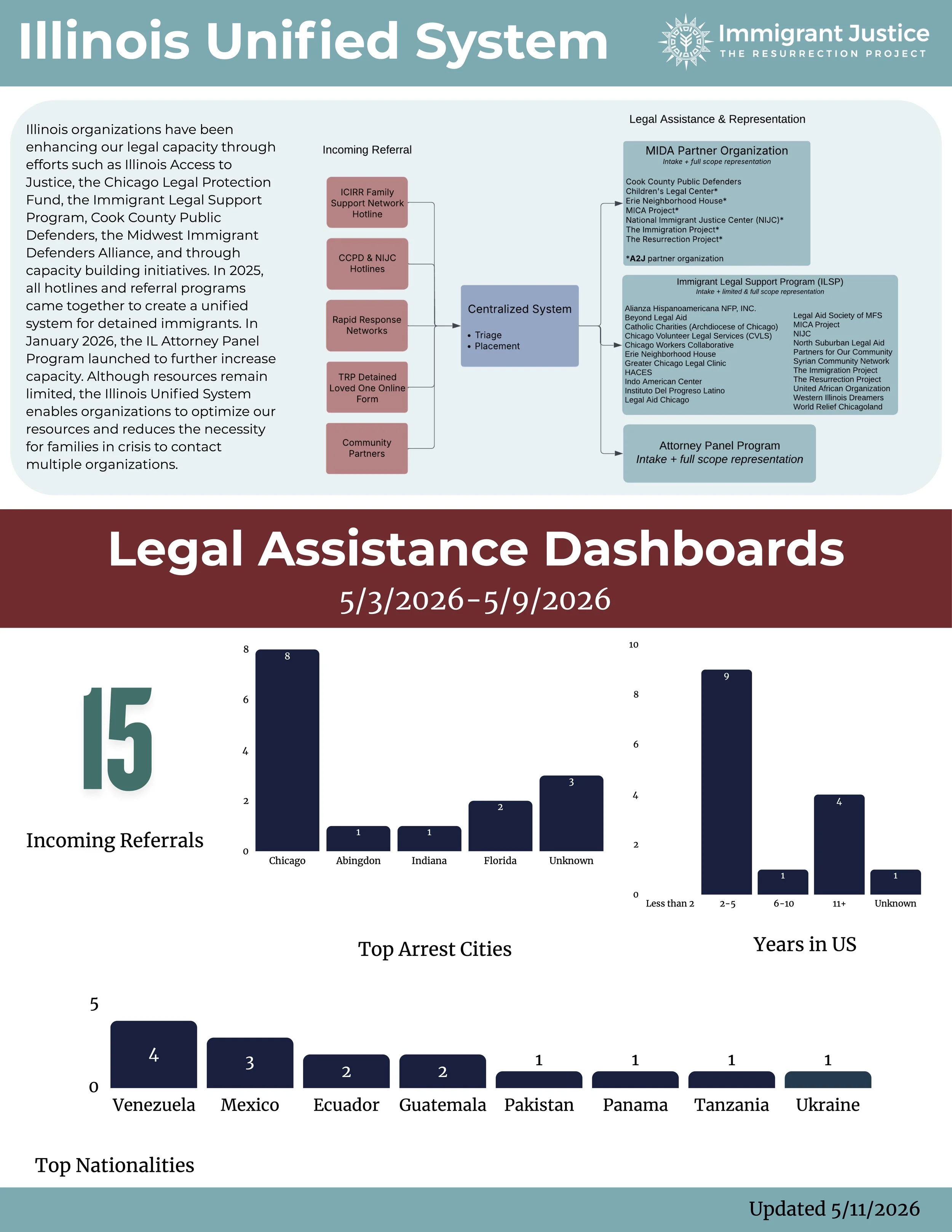Legal Assistance Requests: By the Numbers (5/11/26)