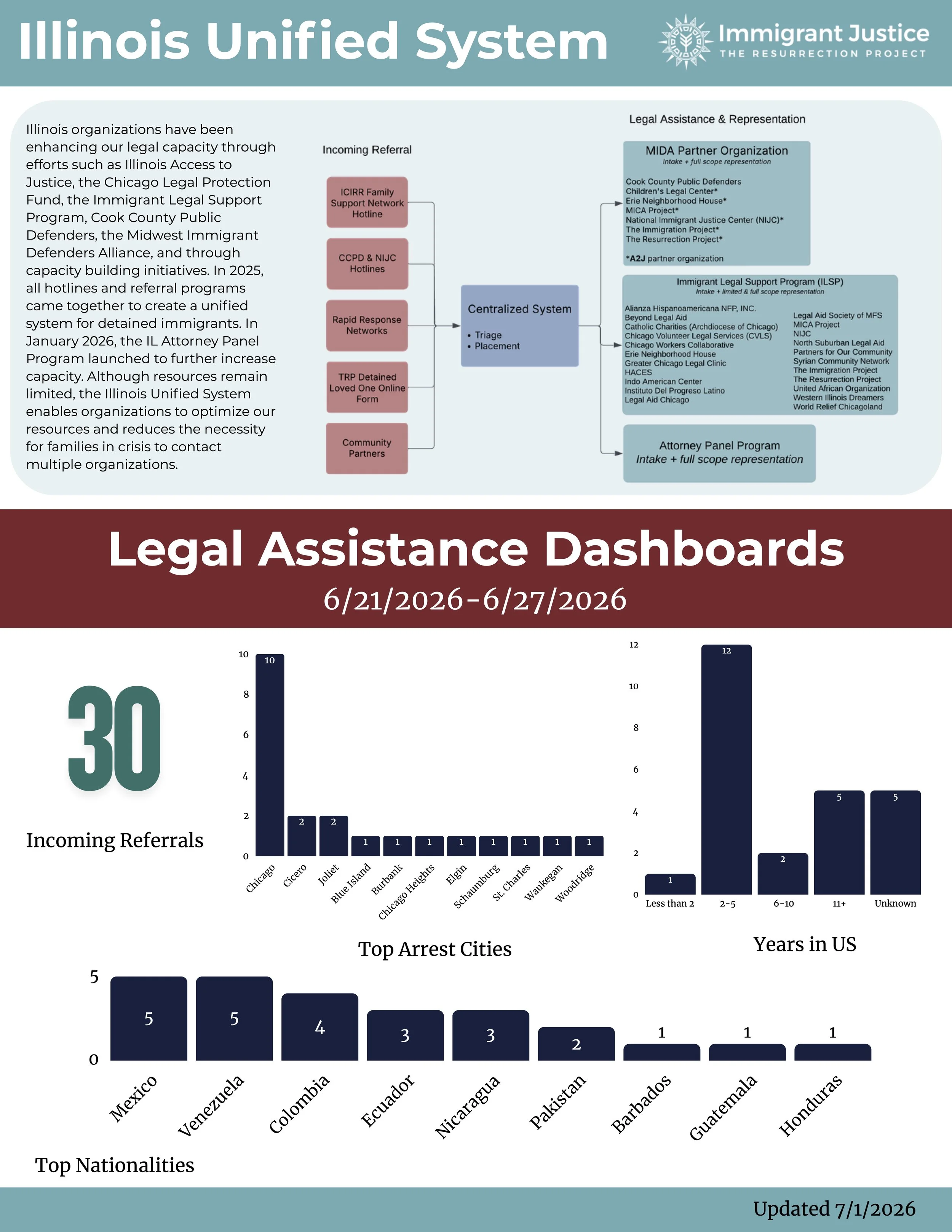 Legal Assistance Requests: By the Numbers (7/1/26)