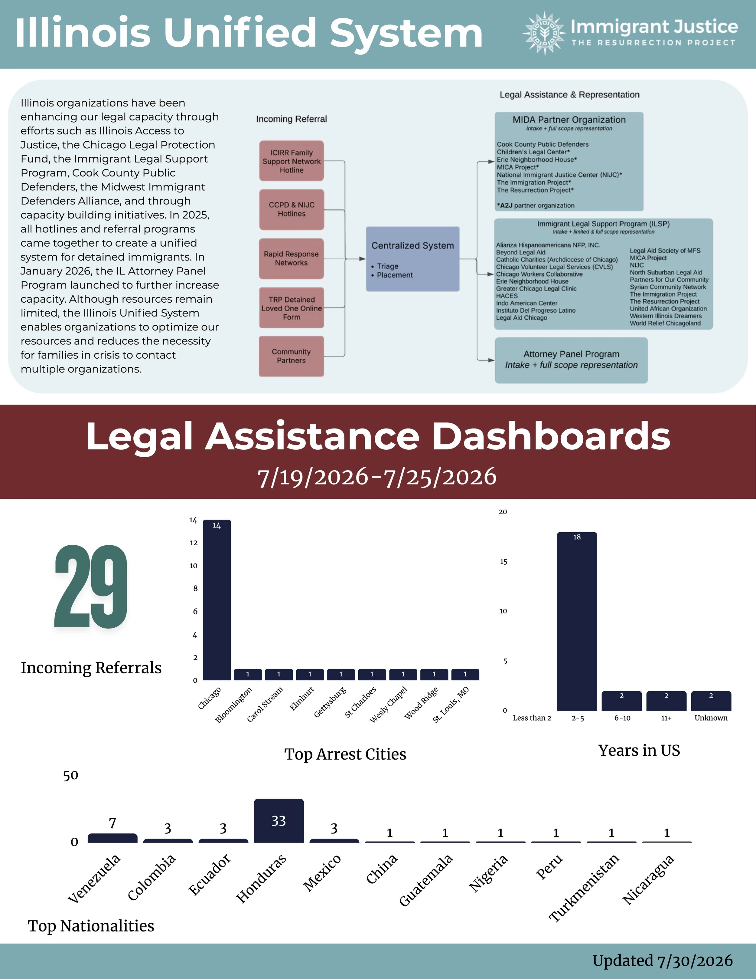 Legal Assistance Requests: By the Numbers (7/30/26)