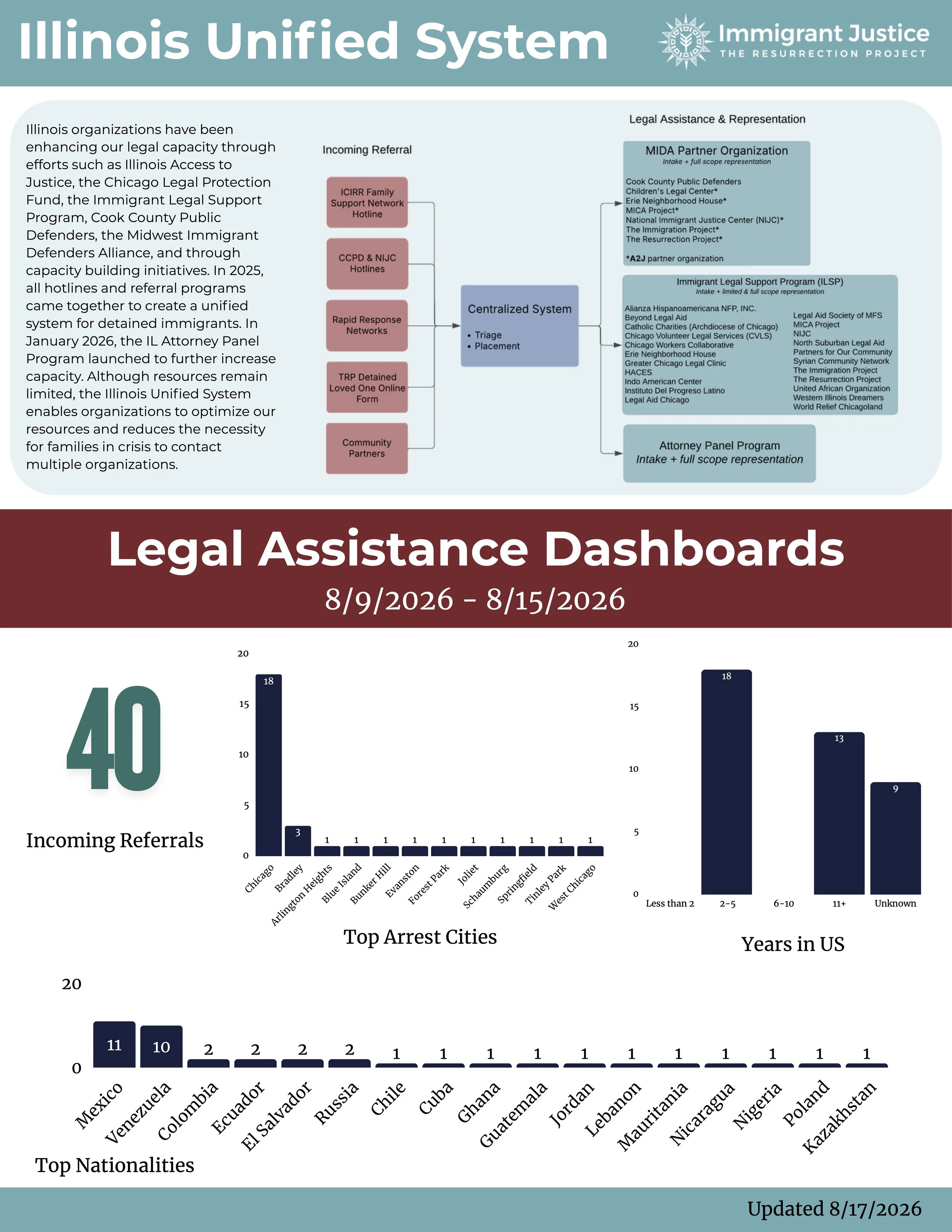 Legal Assistance Requests: By the Numbers (8/17/26)
