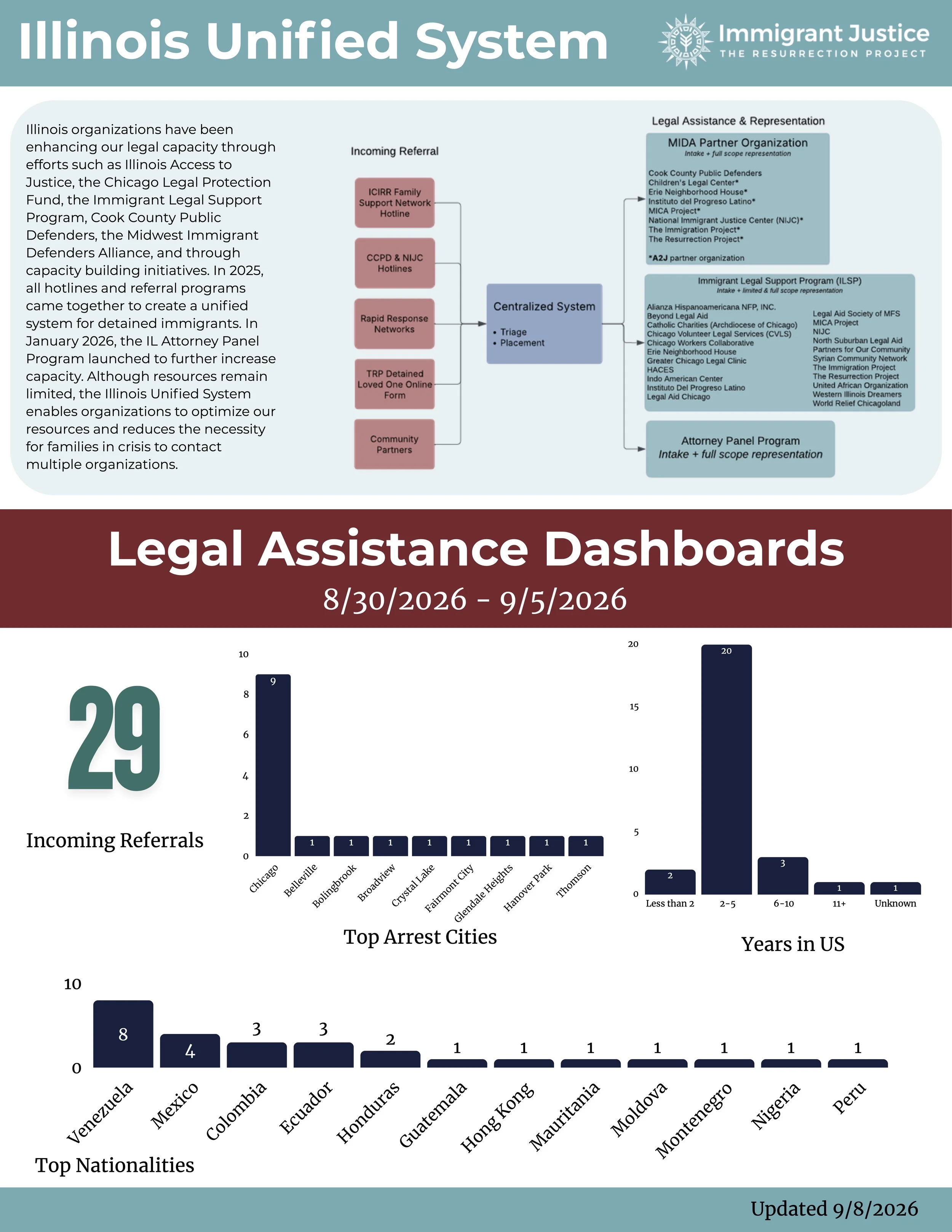 Legal Assistance Requests: By the Numbers (9/8/26)