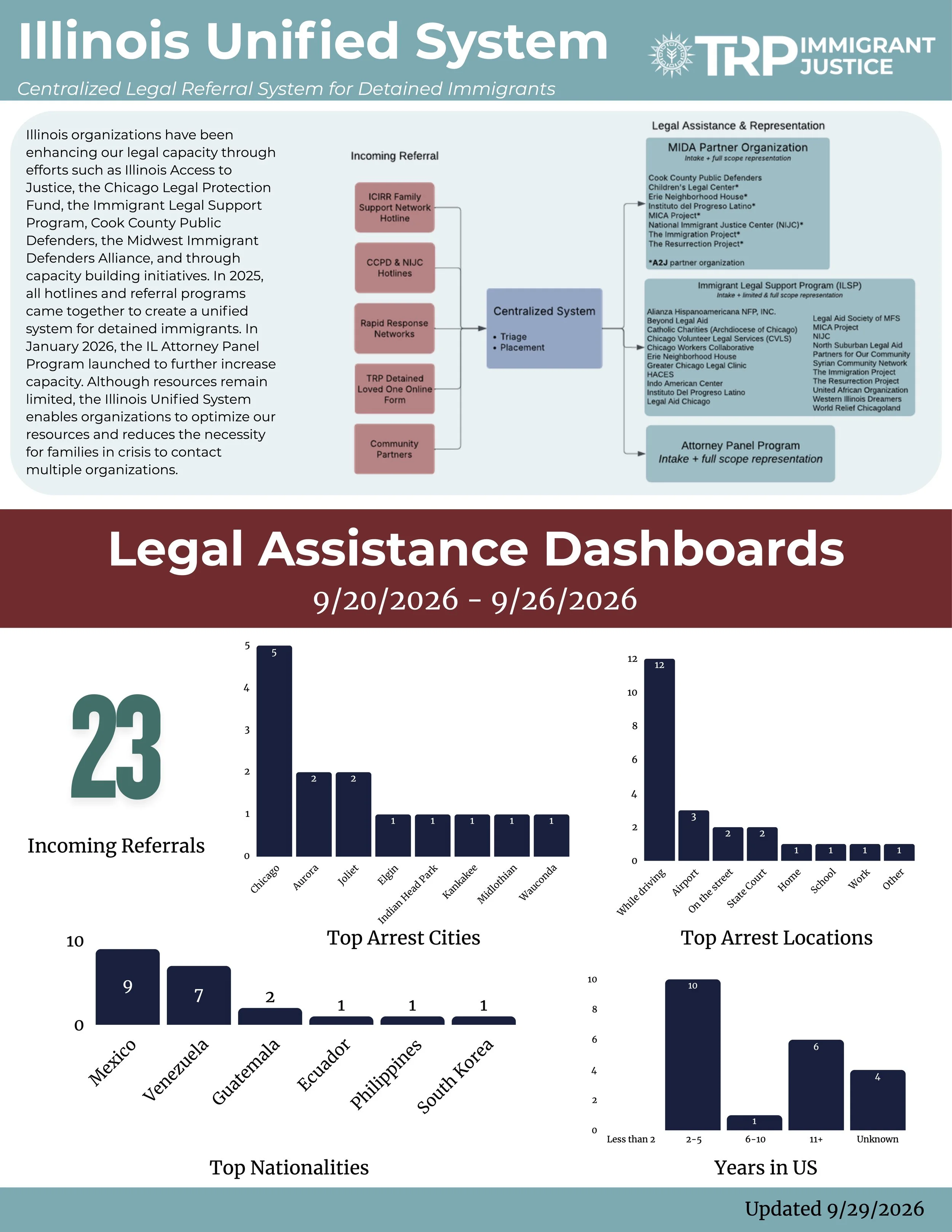 Legal Assistance Requests: By the Numbers (9/29/26)
