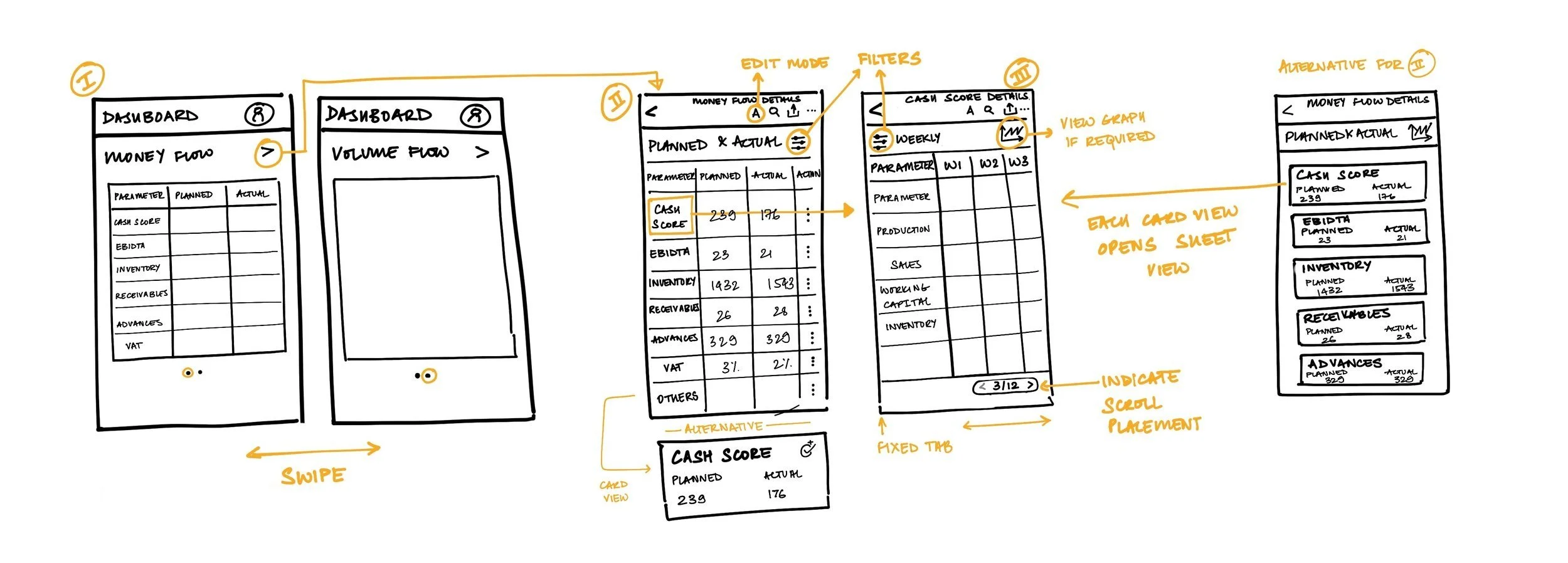 Wireframe sketches of a financial dashboard app, showing multiple screens for viewing and editing financial data, including money flow, volume flow, and cash scores with annotations for features like swipe, tabs, and scroll