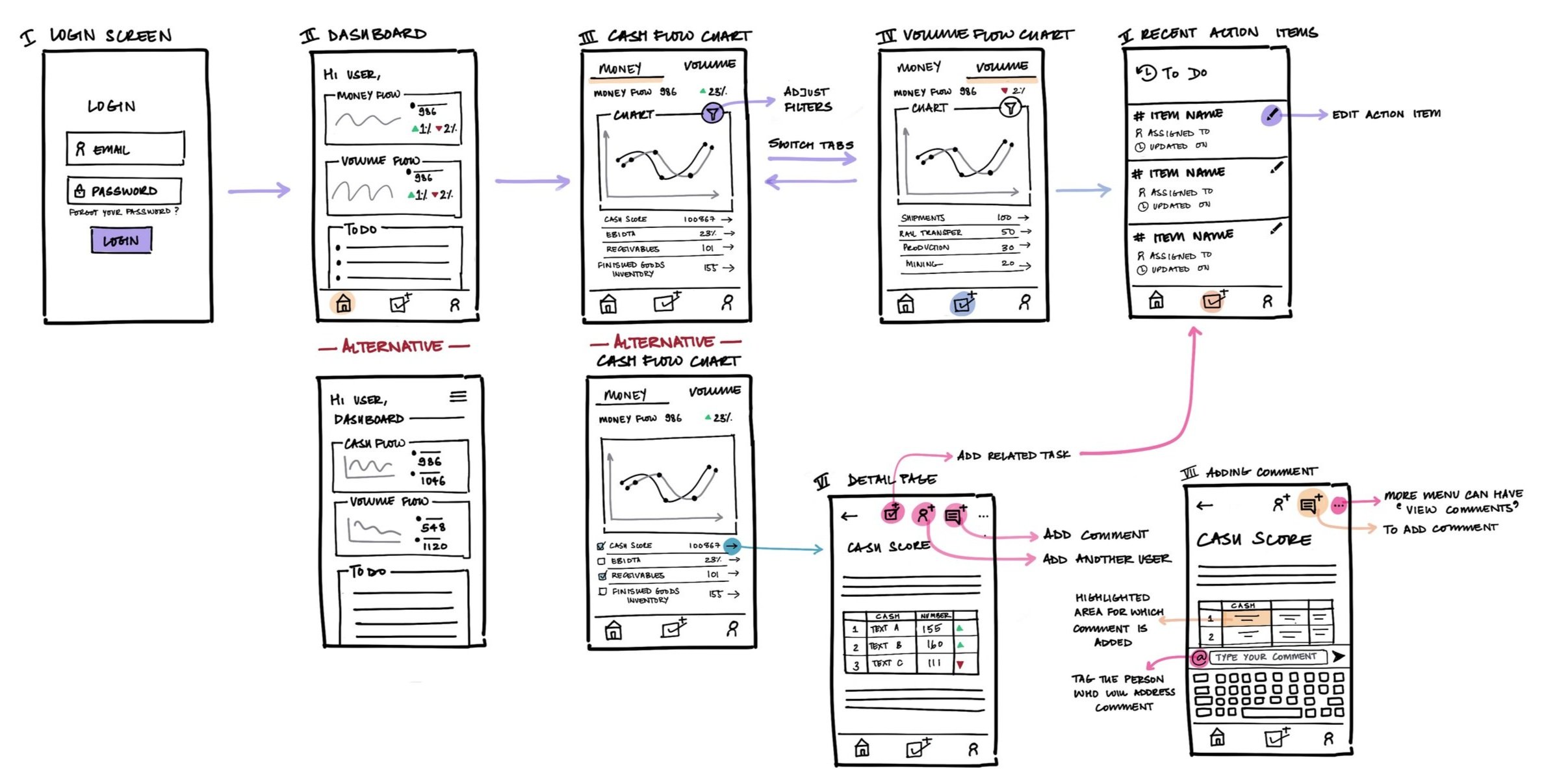 Hand-drawn flowchart of a mobile app user interface, showing screens for login, dashboard, cash flow chart, volume flow chart, recent action items, detail page, and comment addition. Each screen includes icons, graphs, task lists, and comment sections, with arrows indicating navigation flow and alternative options.