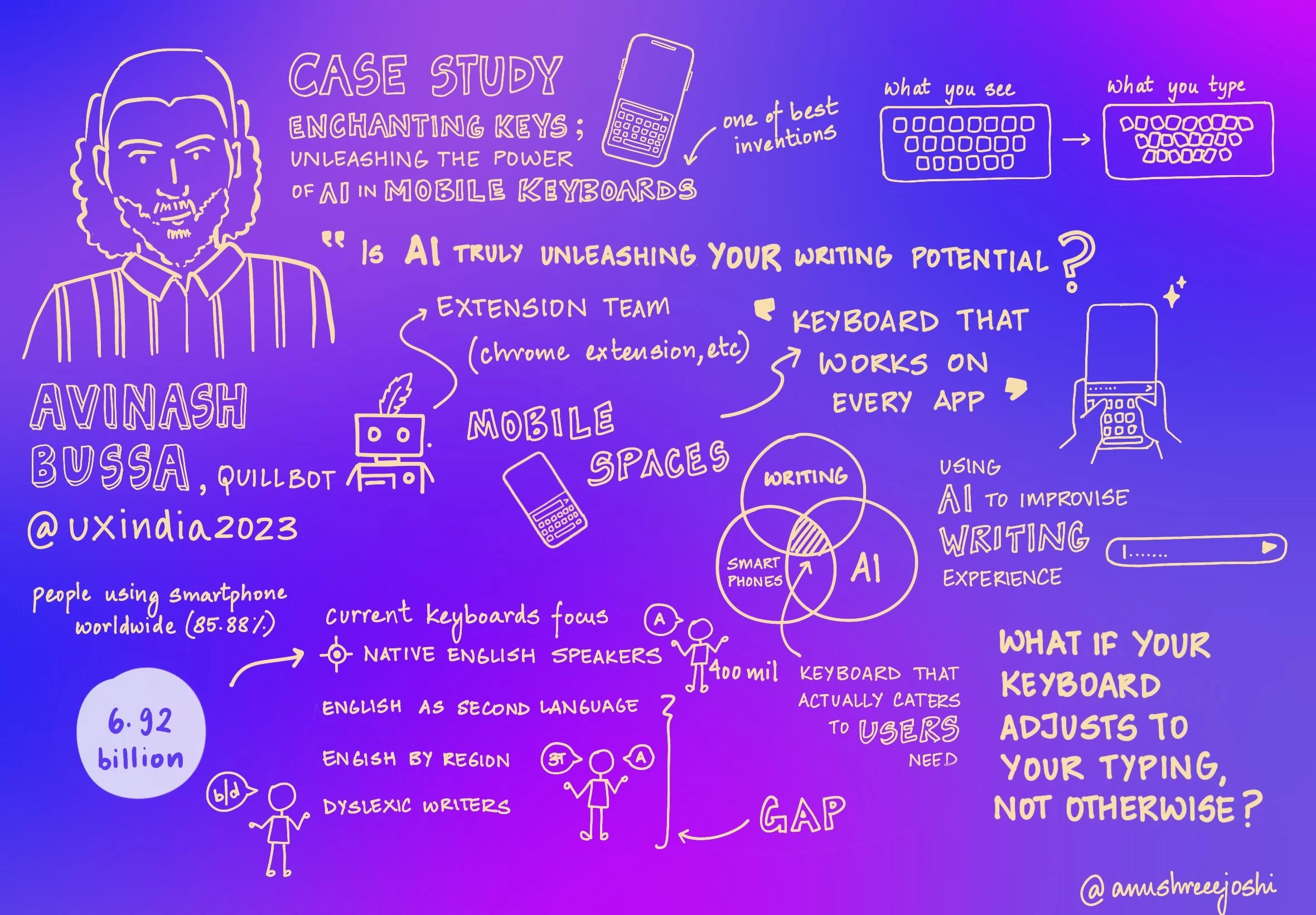 Colorful infographic with handwritten notes about AI in mobile keyboards, startup case study, and writing technology. Features a sketch of a man, doodles of smartphones, a robot, and text discussing AI, keyboard features, and user experience.