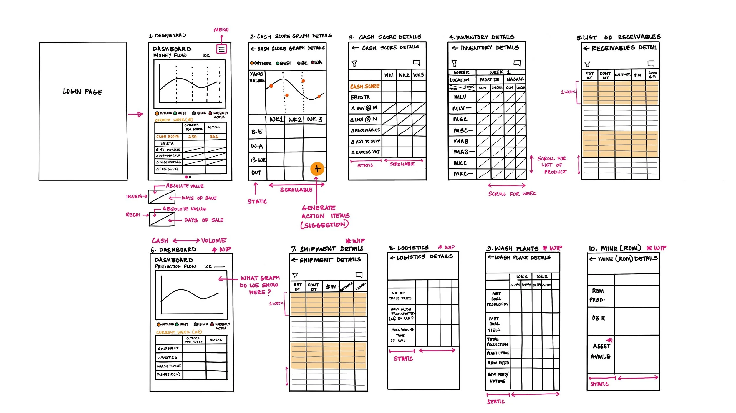 A detailed hand-drawn business dashboard and project management flowchart with sections for cash score graph, inventory details, list of receivables, shipment details, logistics, wash plants, and mine data, annotated with pink handwritten notes and arrows.