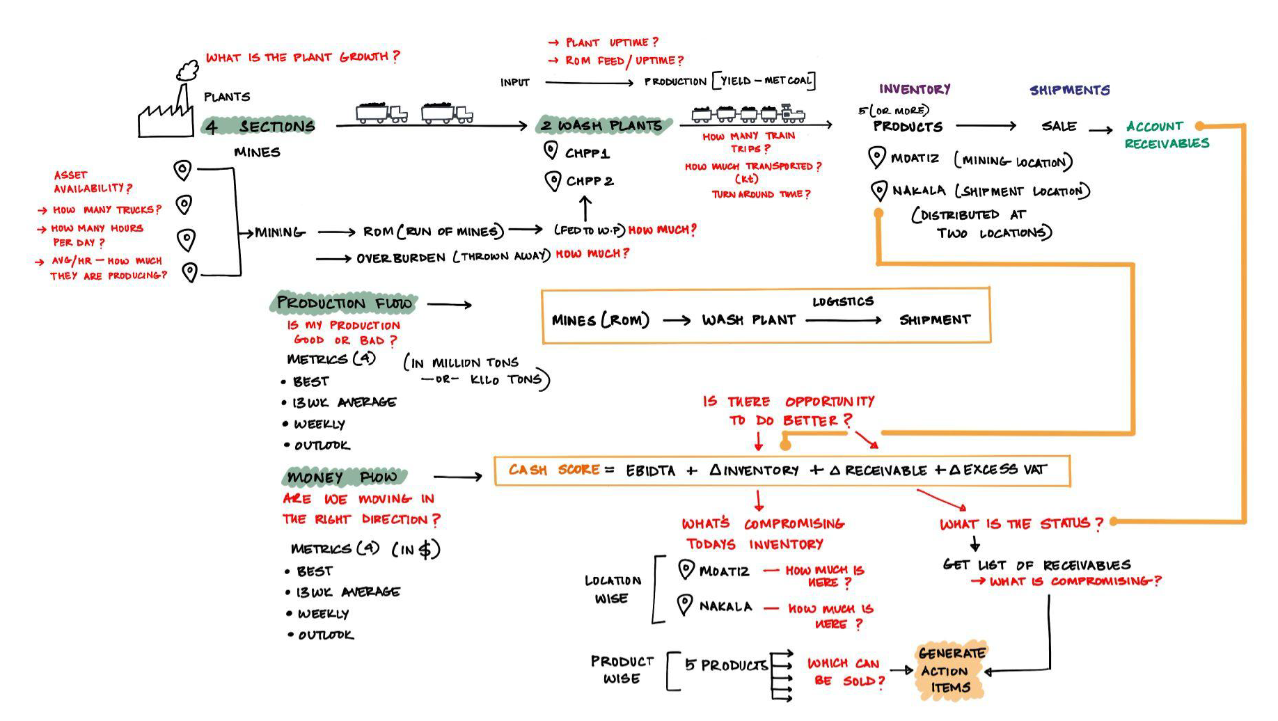 A detailed flowchart for managing a mining and production process. It includes sections on plant growth, wash plants, inventory, shipments, and financial metrics, with various questions and notes in red and orange.