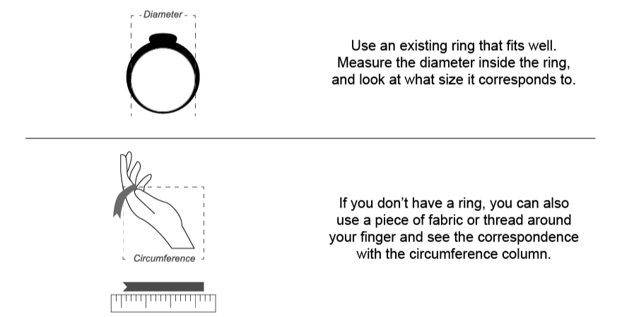 Instruction diagram for measuring ring size using an existing ring or a piece of fabric to find circumference and diameter.