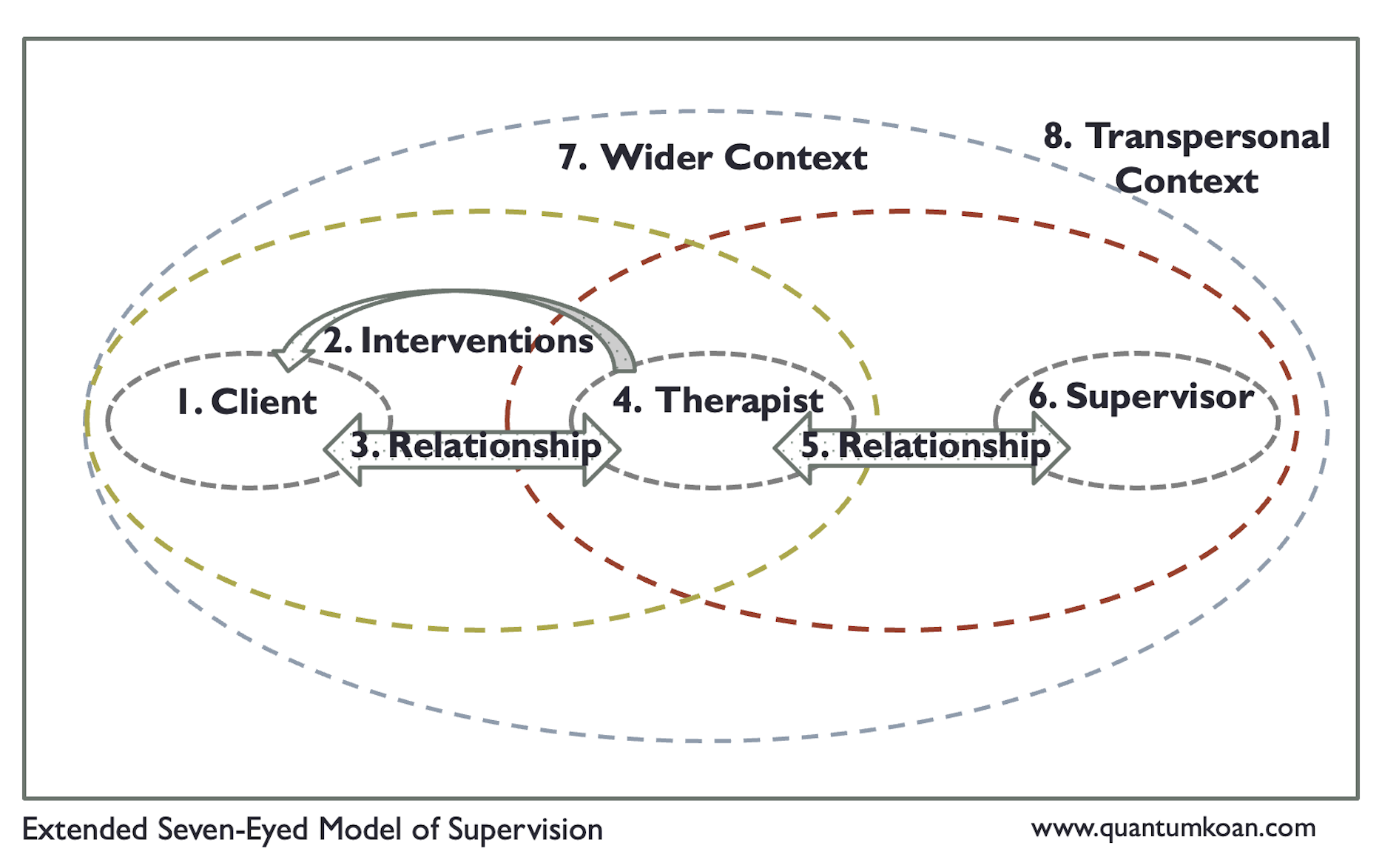 Diagram of the extended Seven-Eyed Model of Supervision showing client, therapist, supervisor, relational processes, wider context, and transpersonal context.