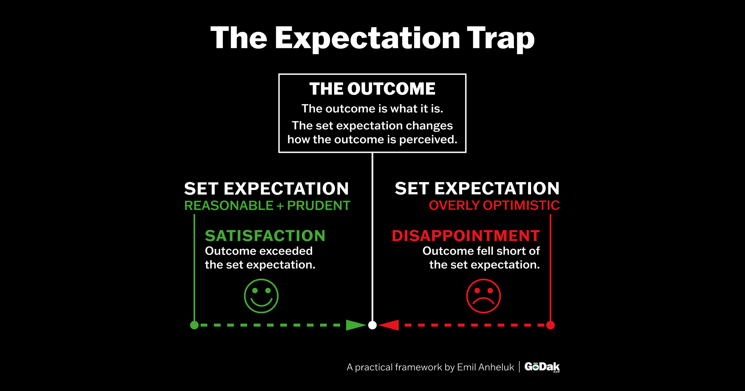 The Expectation Trap- When Good Outcomes Feel Like Failure