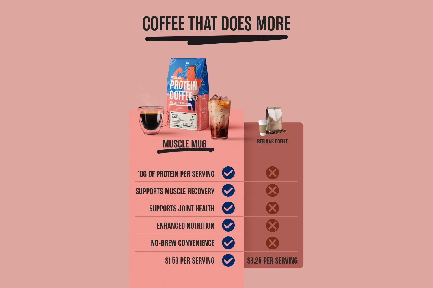 Muscle-Mug-Protein-Coffee-Dark-Roast-Comparison-to-Regular-Coffee.jpg