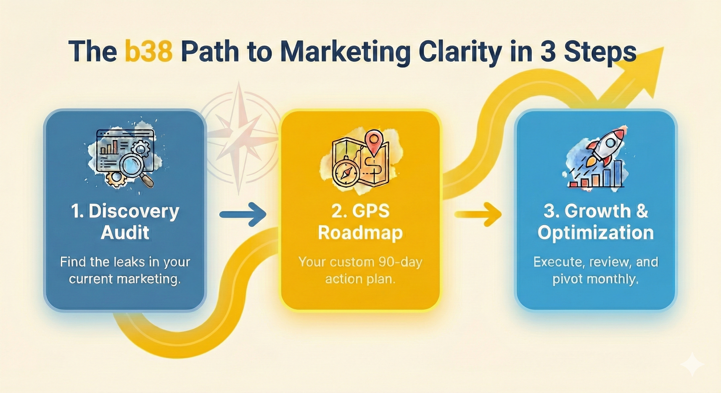 A marketing infographic titled 'The b38 Path to Marketing Clarity in 3 Steps' with three steps: 1. Discovery Audit, finding leaks in current marketing; 2. GPS Roadmap, creating a 90-day action plan; 3. Growth & Optimization, executing, reviewing, and pivoting monthly. Each step is represented in colorful boxes with icons, connected by a yellow arrow indicating progression.