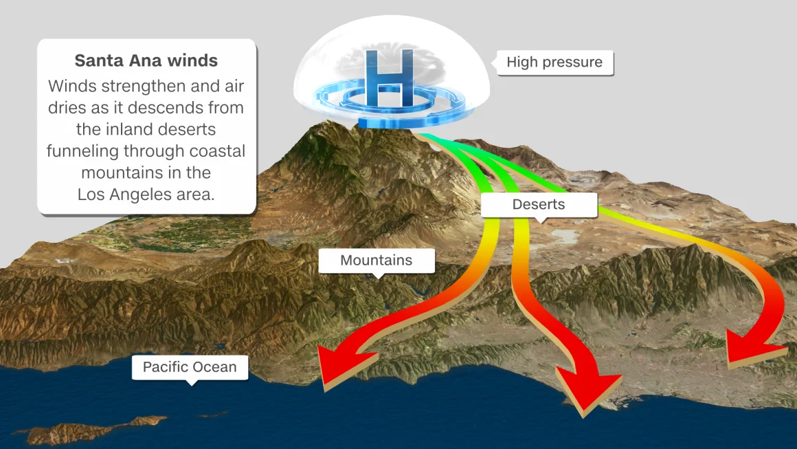 An image depicting a ridge of high pressure building in the eastern deserts of California blowing hot air towards the California coastal cities.