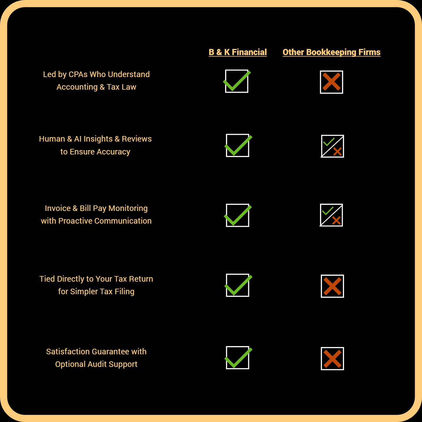 Comparison chart showing advantages of B & K Financial over other bookkeeping firms, with check marks indicating benefits such as expertise, accuracy, proactive communication, tax tie-ins, and optional audit support.