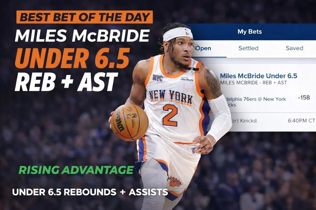 My Best Bet of the Day: This Under makes sense because the Rebound + Assist prop has stayed below 6.5 in 12 of the last 15 games, an 80% hit rate. Most recent outcomes are between 2 and 5 rebounds plus assists, showing Miles typically isn&rsquo;t fli