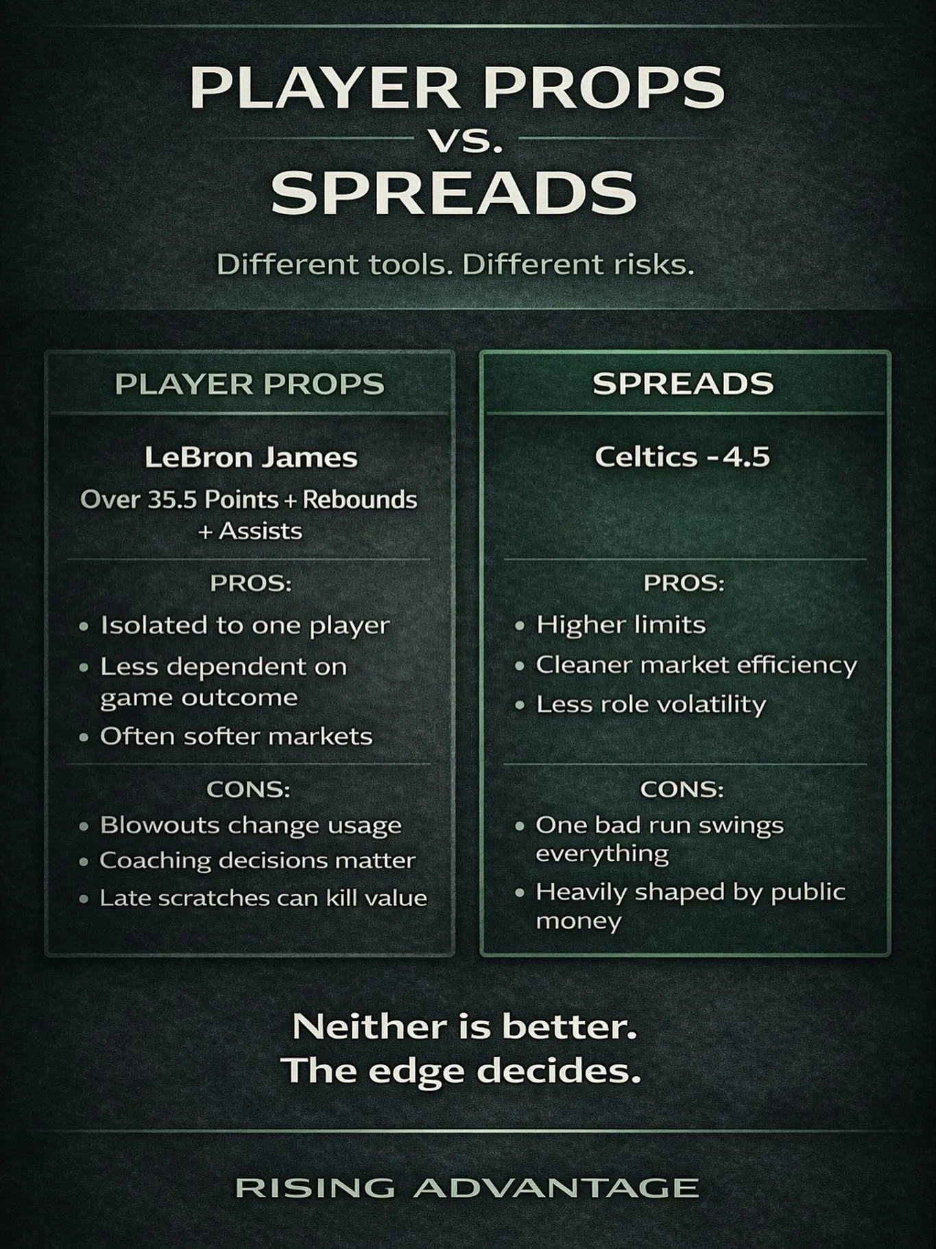 Player prop like LeBron over 35.5 PRA lets you focus on one role, one usage pattern, one matchup. You don&rsquo;t need the Lakers to win. You just need LeBron to be LeBron. That can be powerful when the market misses how a player fits a game.

A spre