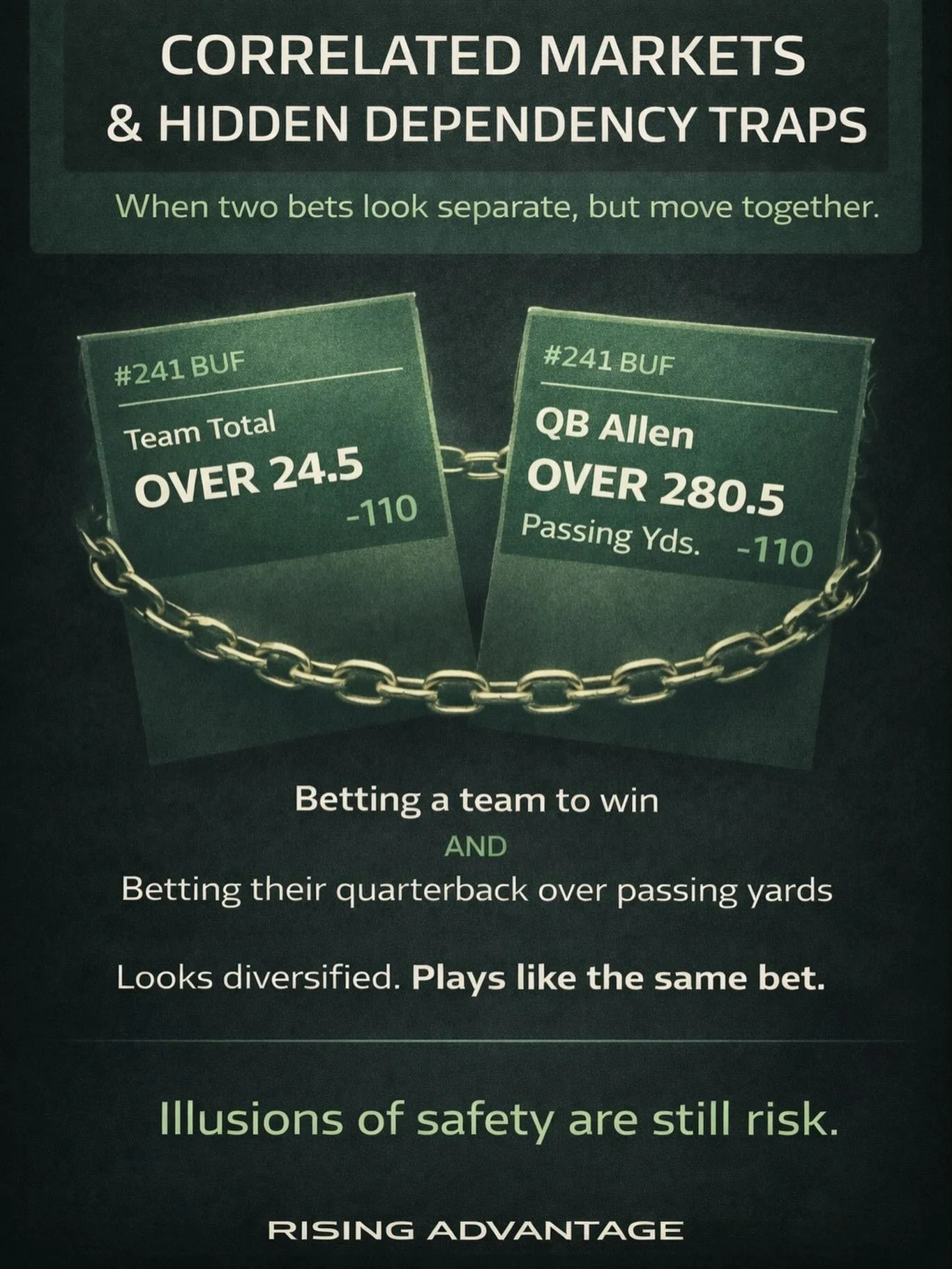 Some bets only look independent.

Take a team total over and a quarterback over passing yards in the same game. On paper, they feel like two separate opinions. In reality, they live and die together. If the offense sputters or the game script flips, 