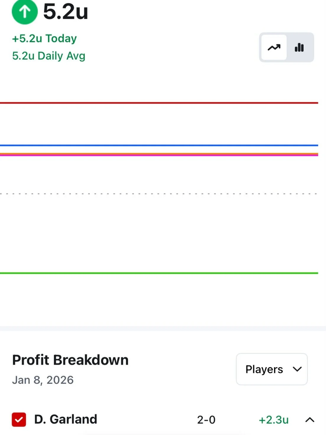 Had A Positive Overall Performance Last Night, Up 5.2 Units, Mostly Driven By Expected Underperformance By Darius Garland On Rebounds + Points, Assists &amp; Rebounds Props. #NBA #FanDuel #dariusgarland