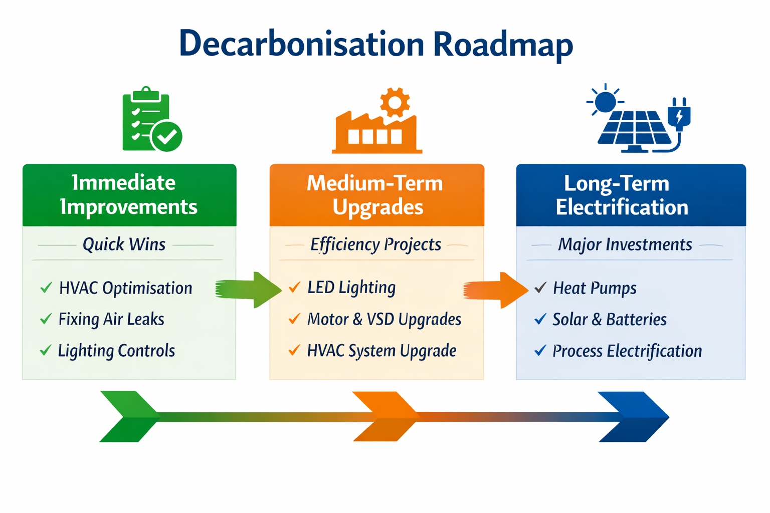 Simple staged roadmap diagram showing immediate operational improvements, medium-term efficiency upgrades, and long-term electrification.