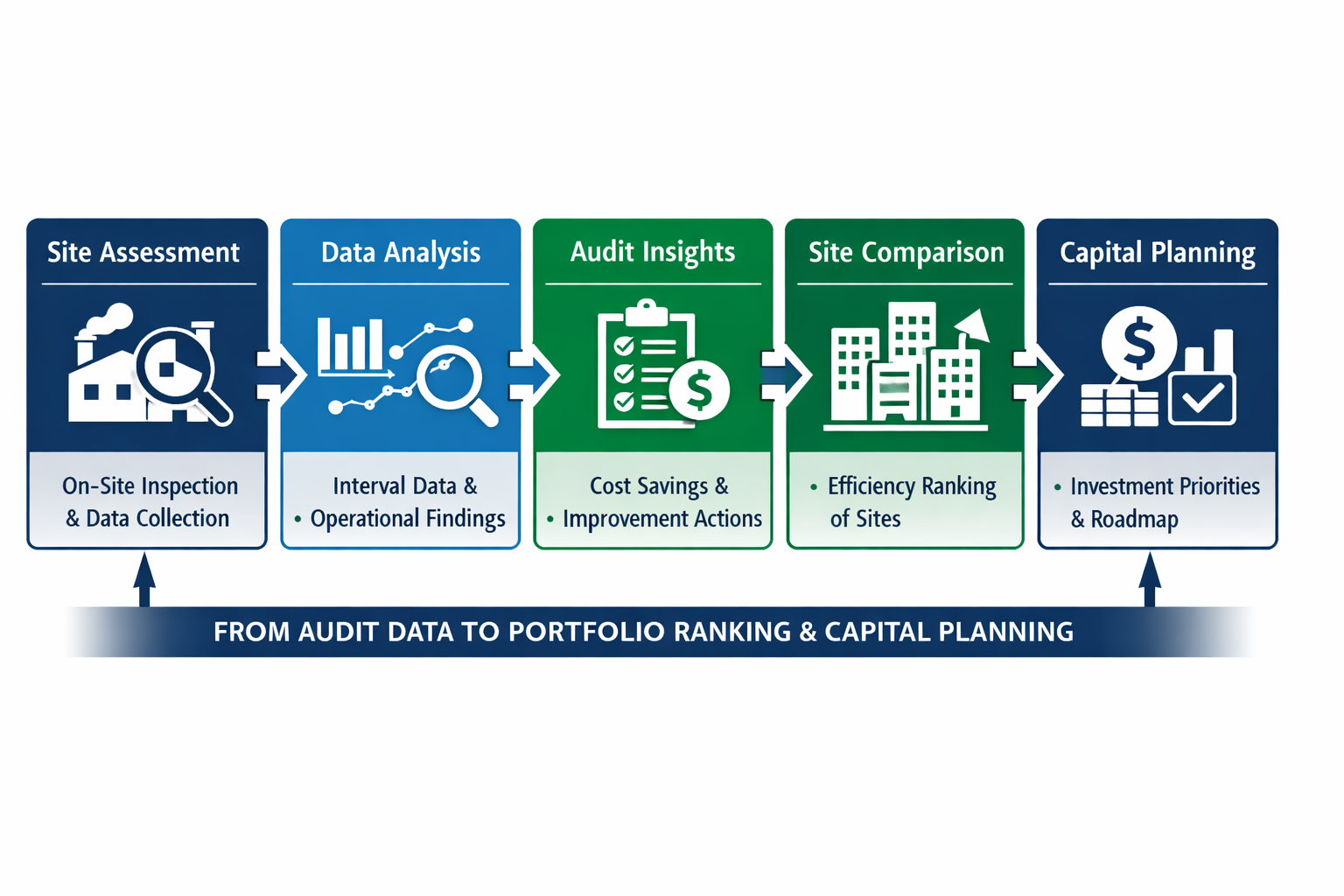 Process diagram showing audit data flow from site assessment and data collection, to analysis, audit insights, site comparison, and capital planning roadmap for portfolio investment decisions.