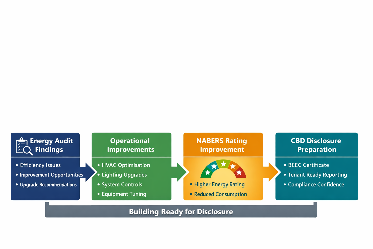Process diagram showing energy audit findings informing NABERS improvement planning and CBD disclosure preparation