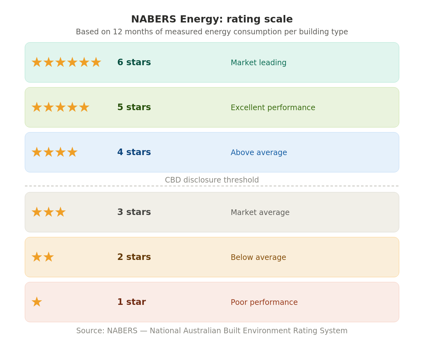 NABERS Energy rating scale from 1 to 6 stars. 6 stars is market leading, 3 stars is market average, 1 star is poor performance. A dashed line marks the CBD disclosure threshold between 3 and 4 stars.
