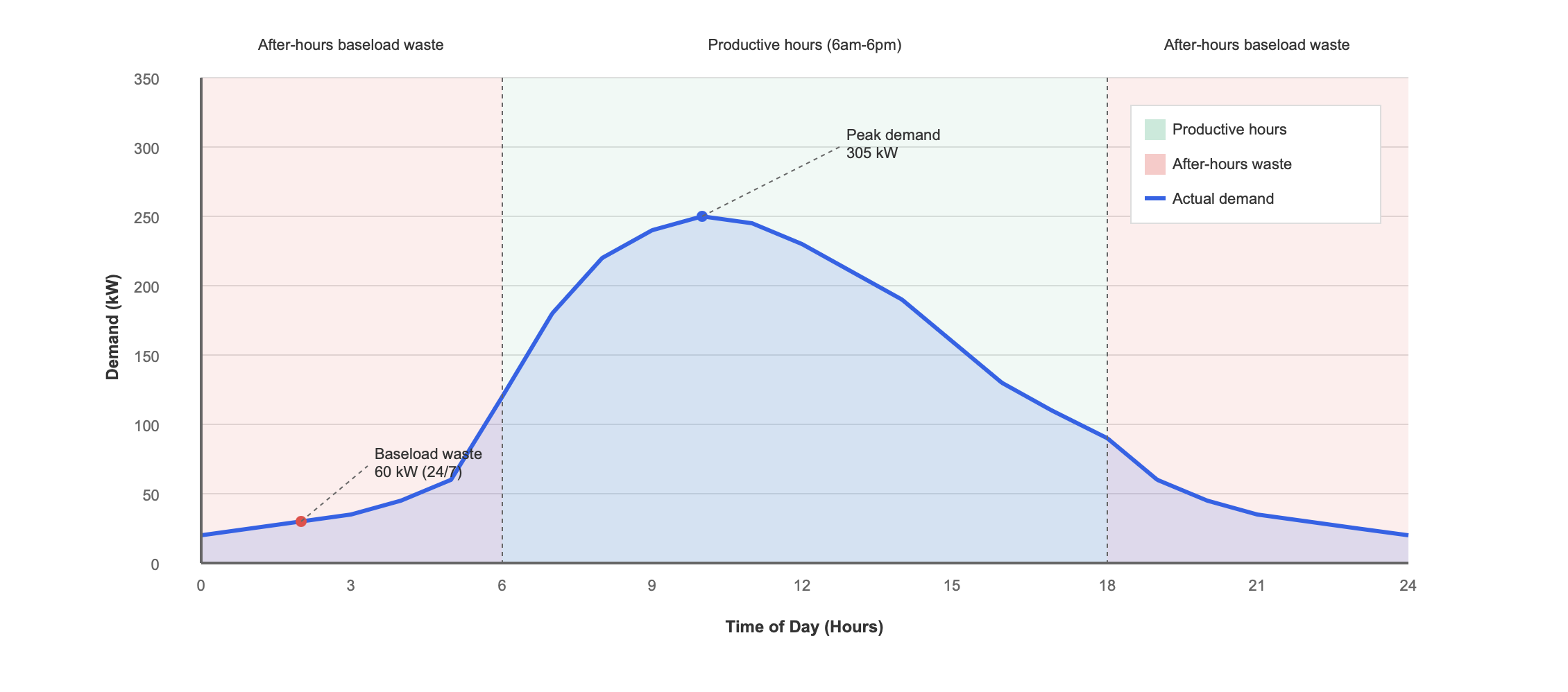 Typical daily load profile showing 35% of energy consumption occurring outside productive hours.