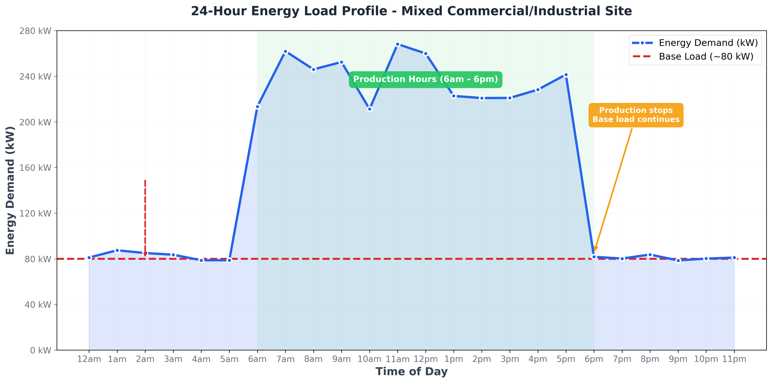 24-hour energy load profile chart showing consistent 80 kW base load continuing overnight after production stops at 6pm in mixed commercial and industrial facility