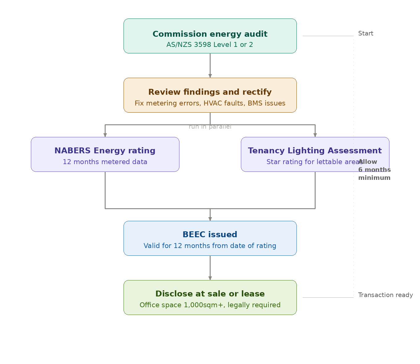 CBD compliance process diagram showing the six steps from energy audit to disclosure, including NABERS rating and BEEC.