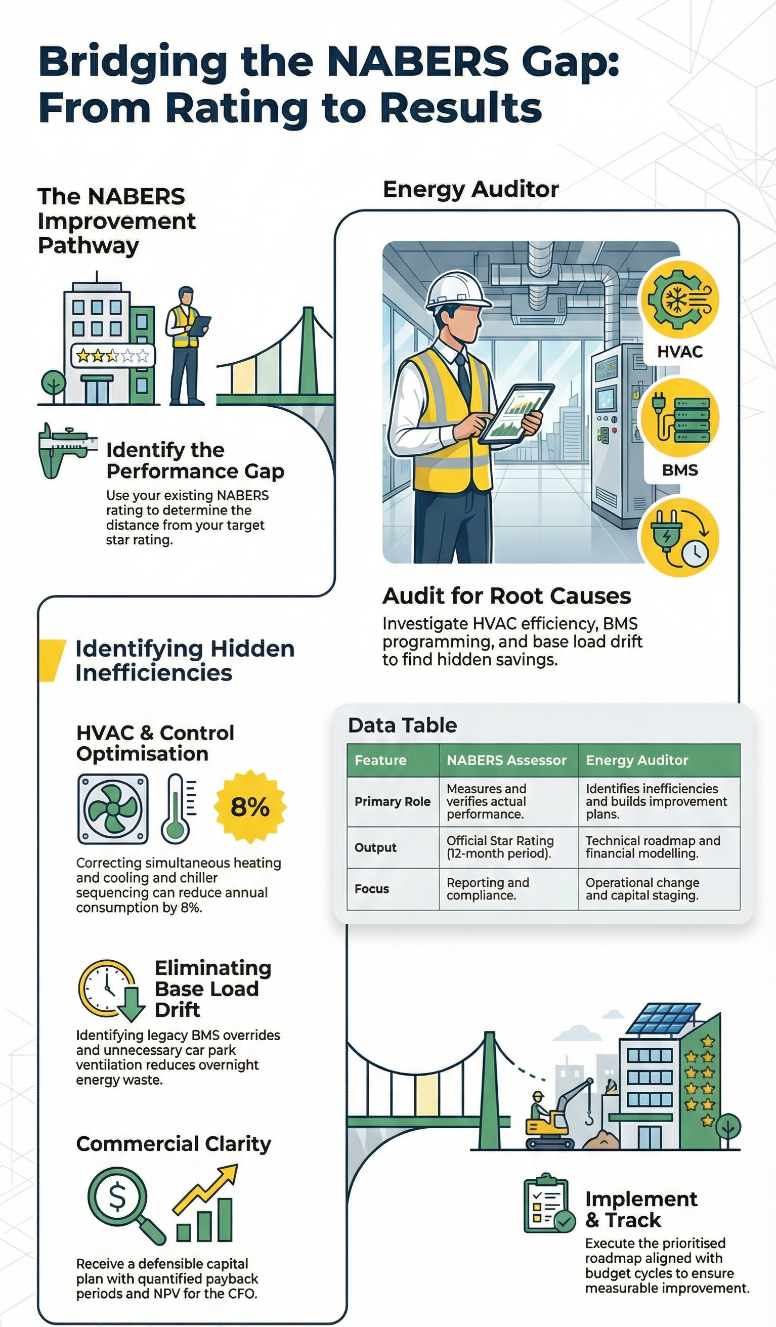 How Energy Audits Support NABERS Improvement Plans infographic