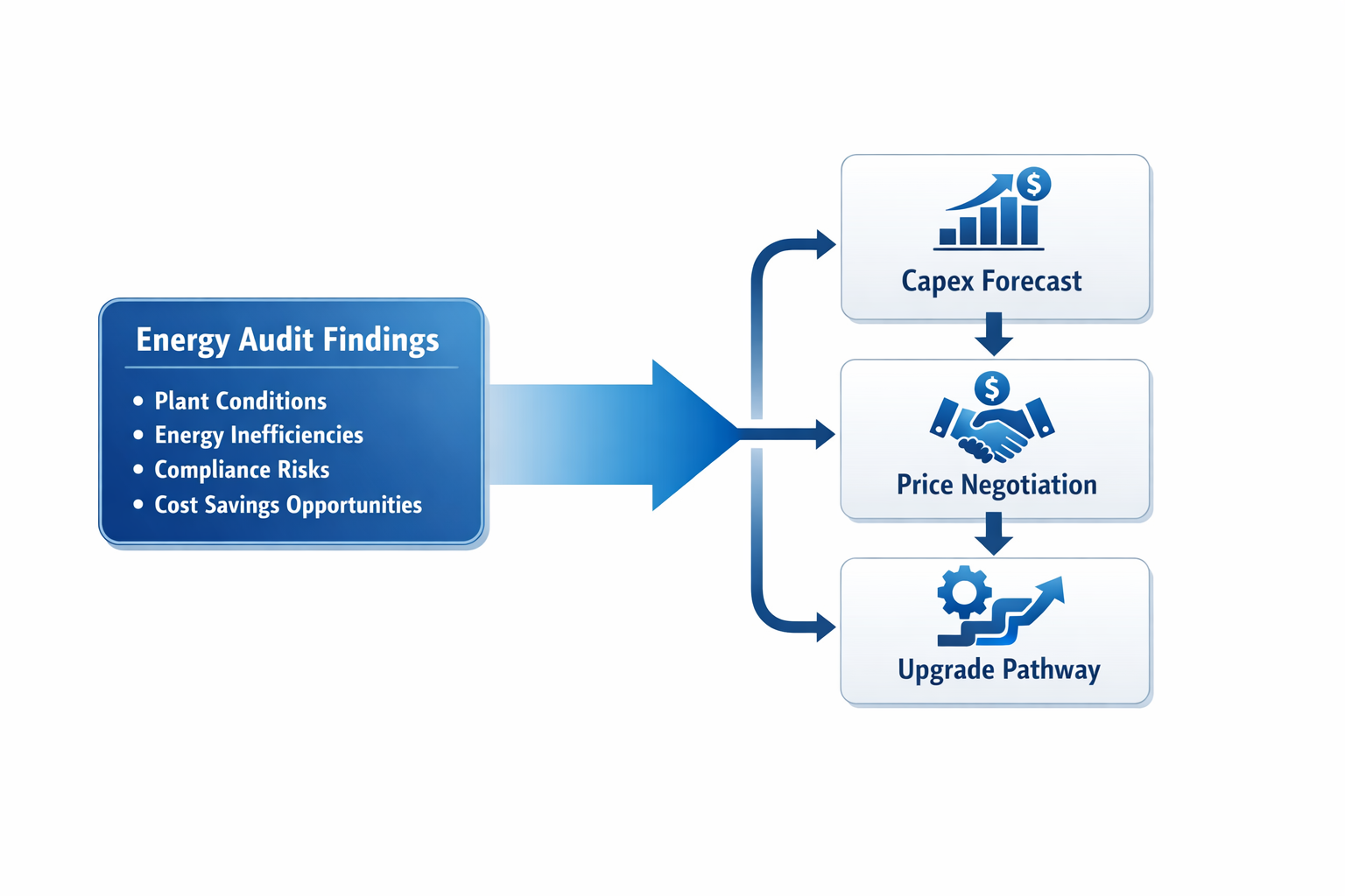 Energy audit findings feeding into capex forecast, asset price negotiation, and staged upgrade pathway during due diligence